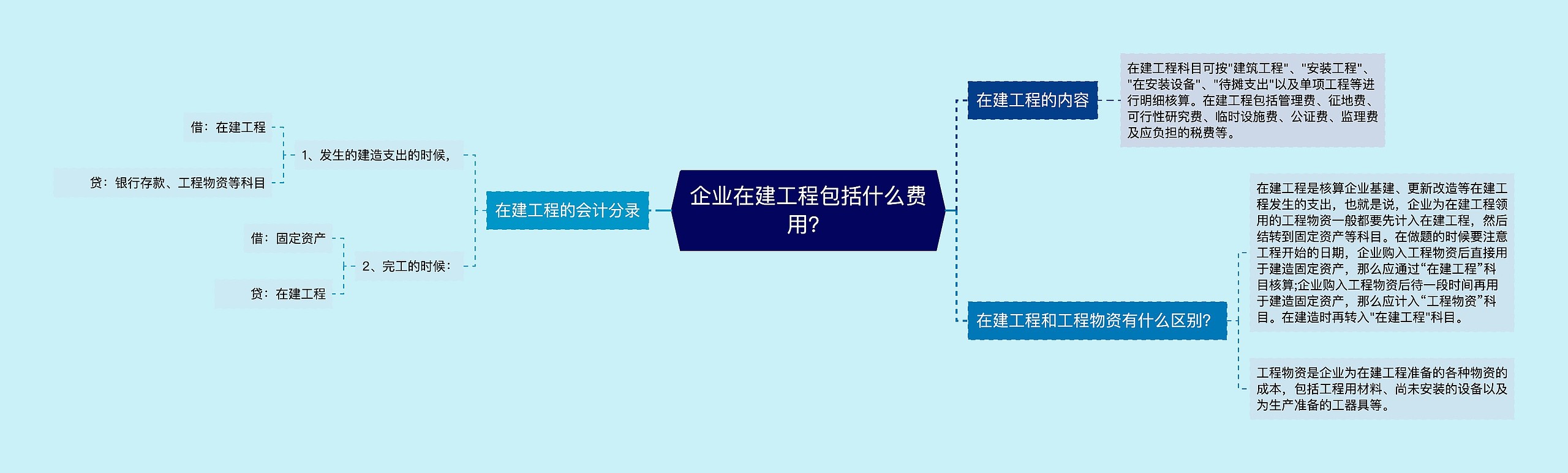 企业在建工程包括什么费用？思维导图