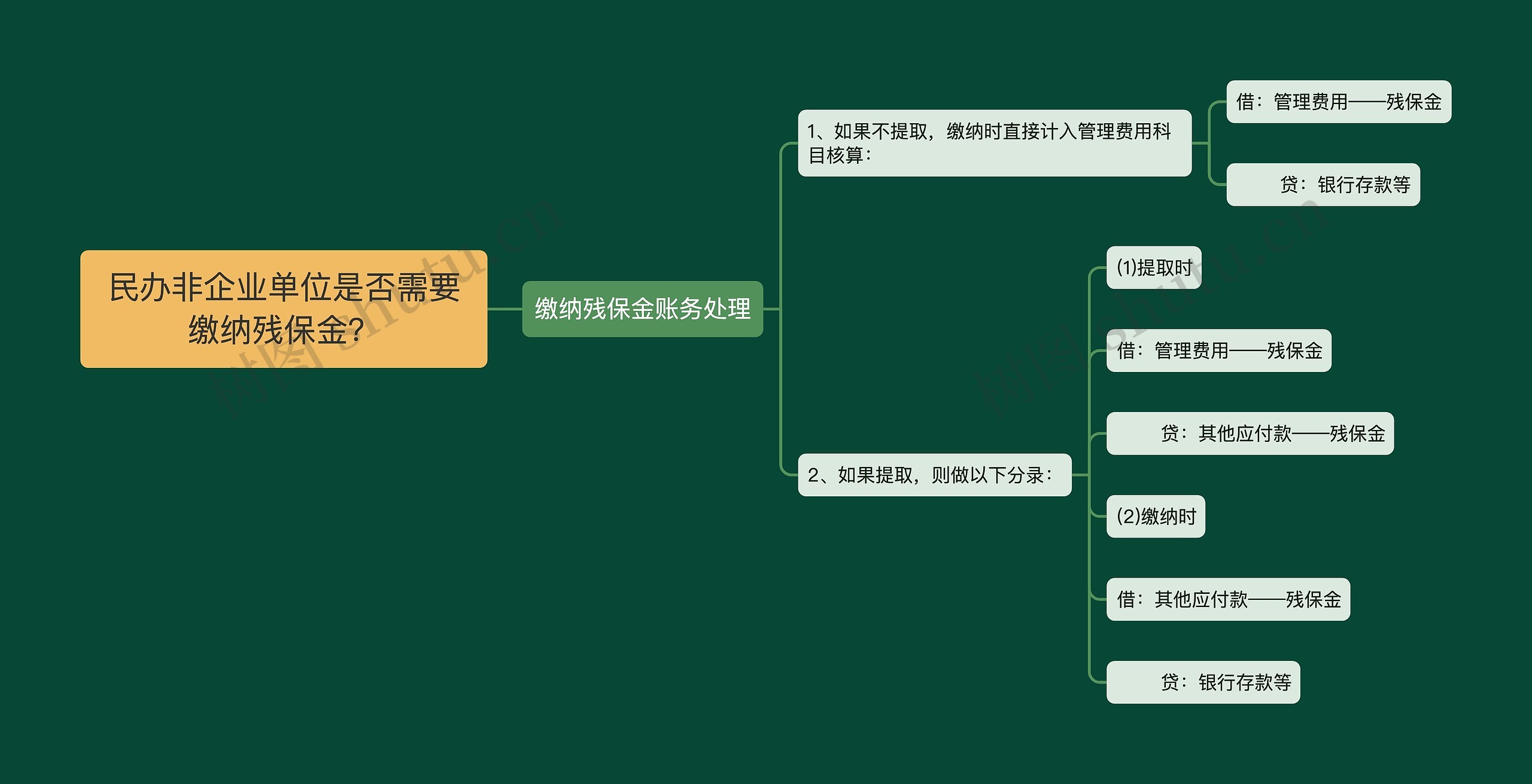 民办非企业单位是否需要缴纳残保金？思维导图