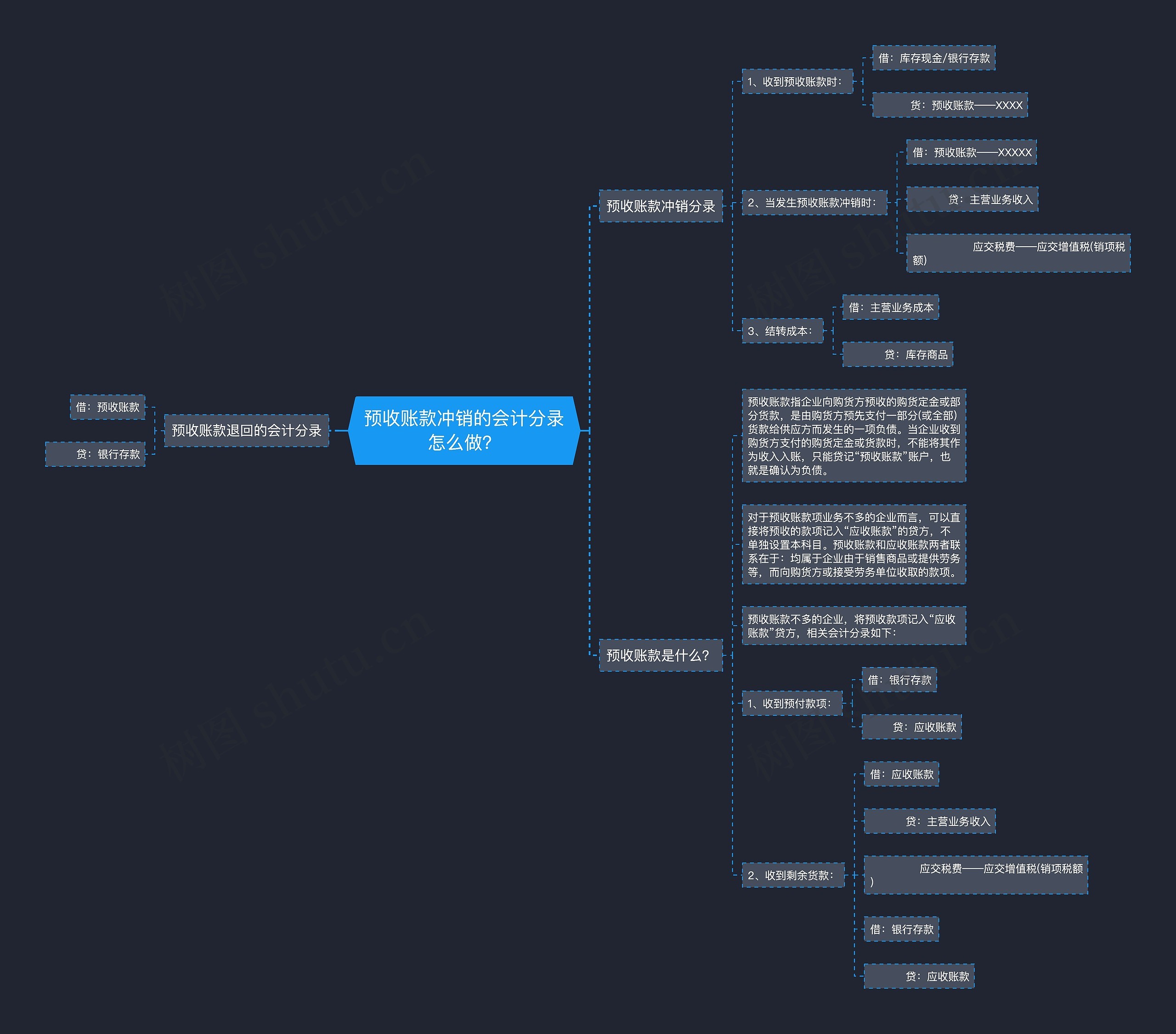 预收账款冲销的会计分录怎么做？思维导图