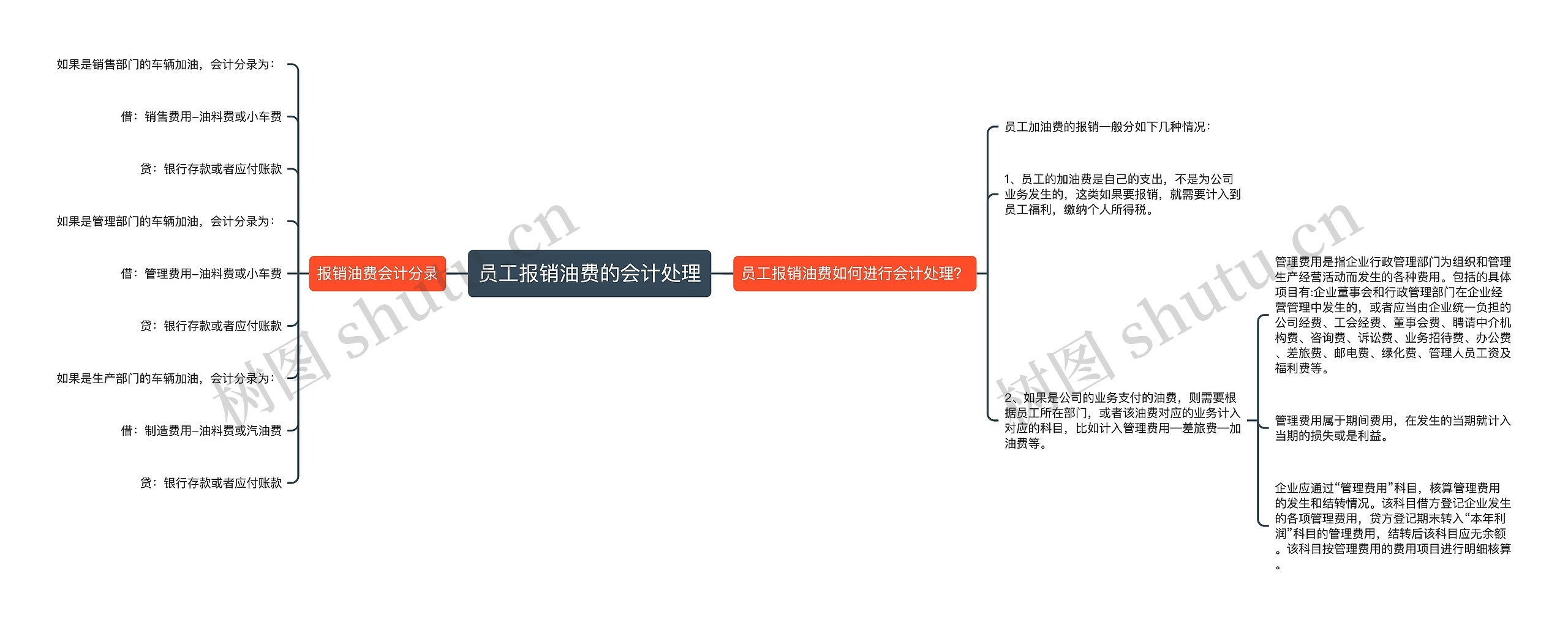 员工报销油费的会计处理思维导图