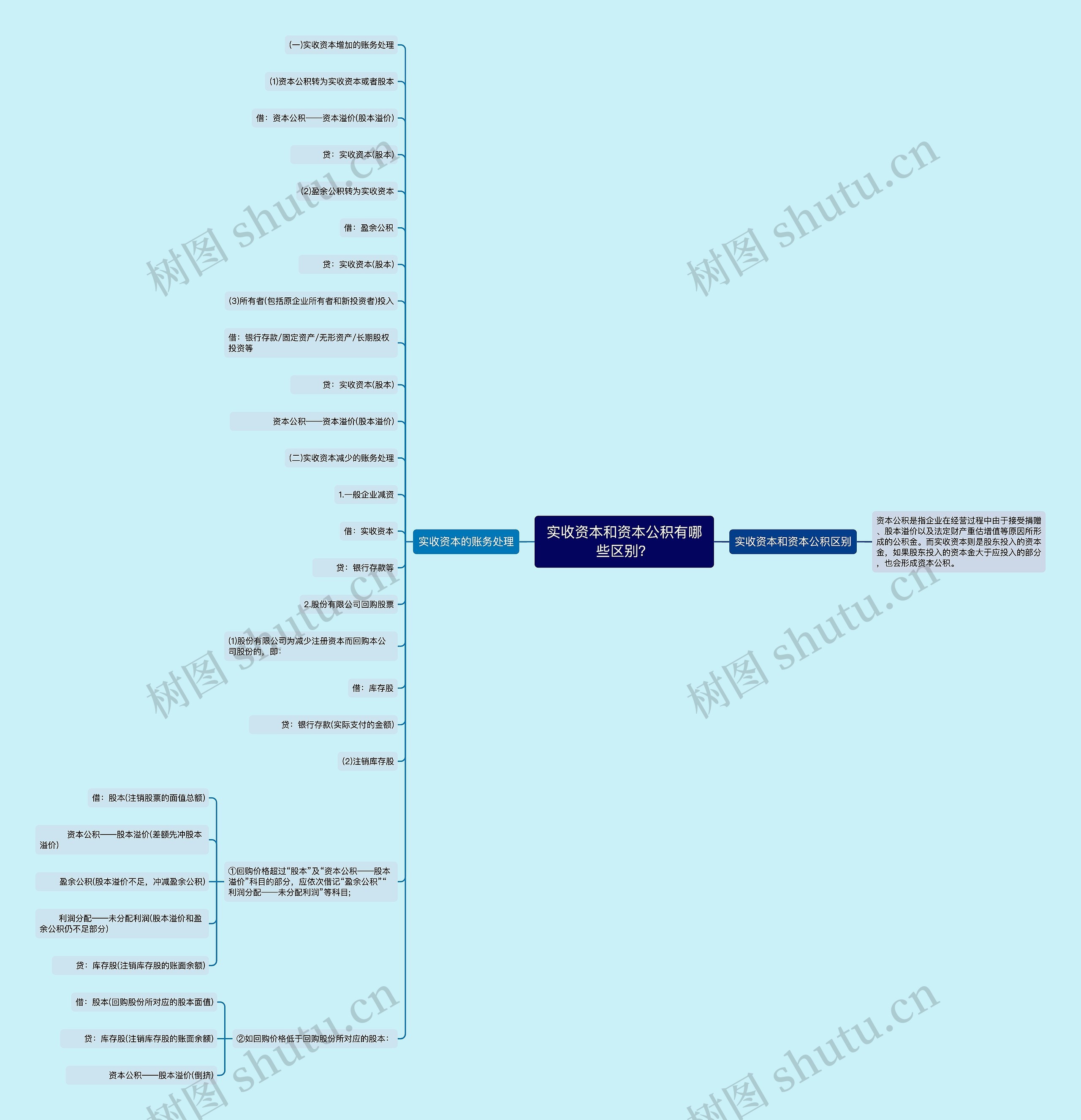 实收资本和资本公积有哪些区别？思维导图