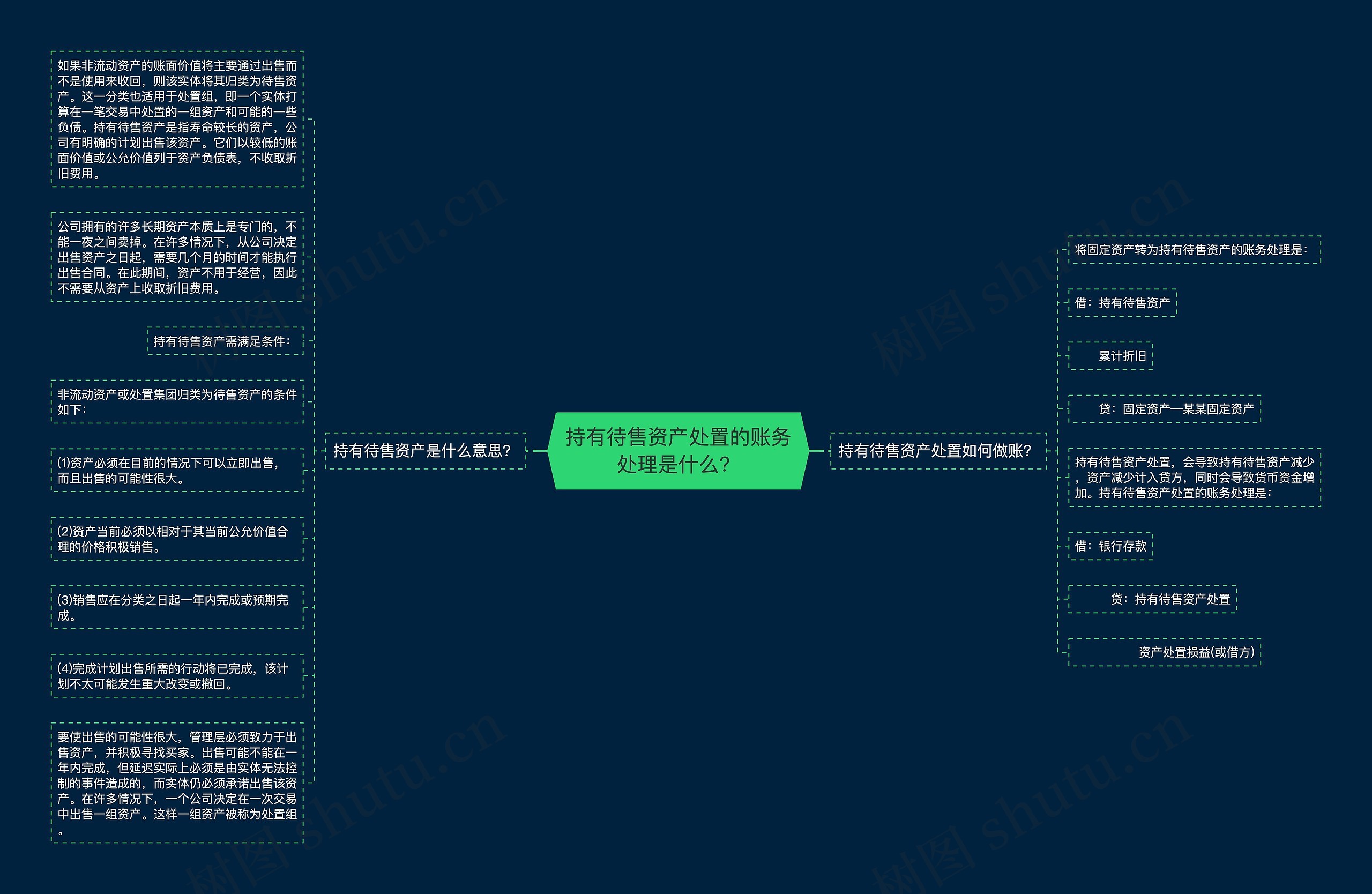 持有待售资产处置的账务处理是什么？