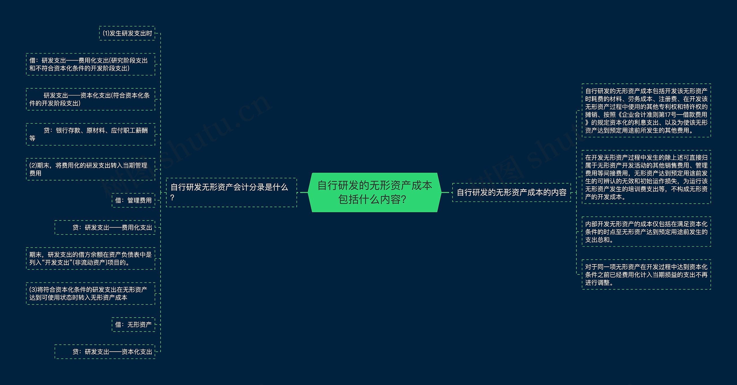 自行研发的无形资产成本包括什么内容？