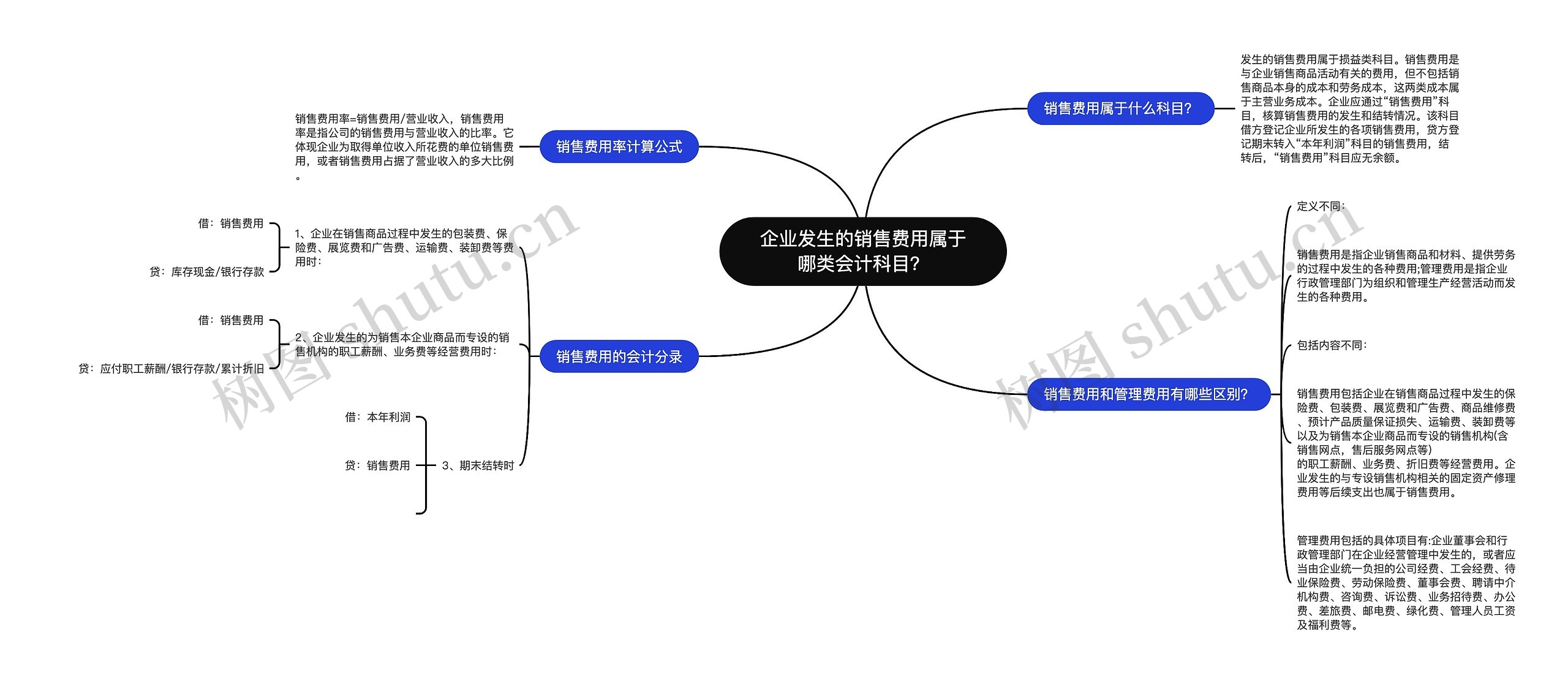 企业发生的销售费用属于哪类会计科目？思维导图