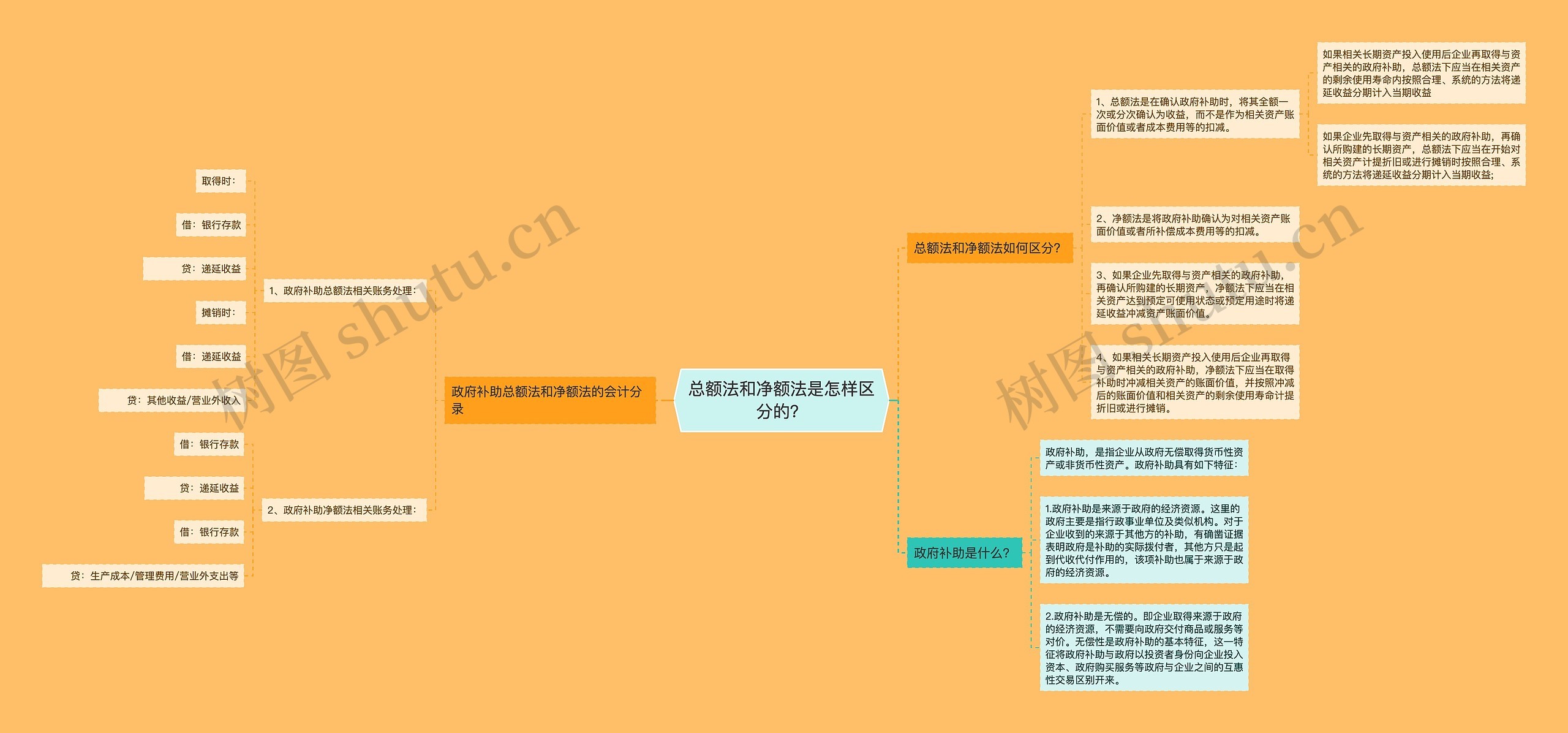 总额法和净额法是怎样区分的？思维导图