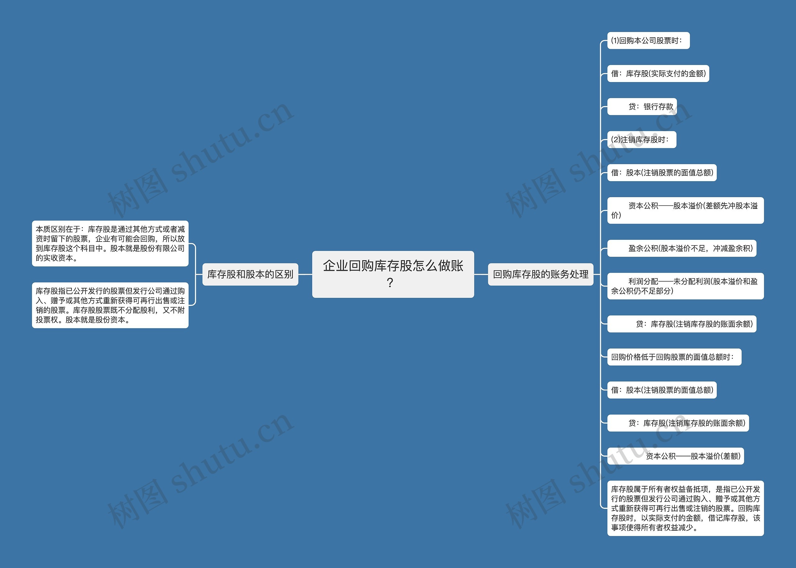 企业回购库存股怎么做账？思维导图