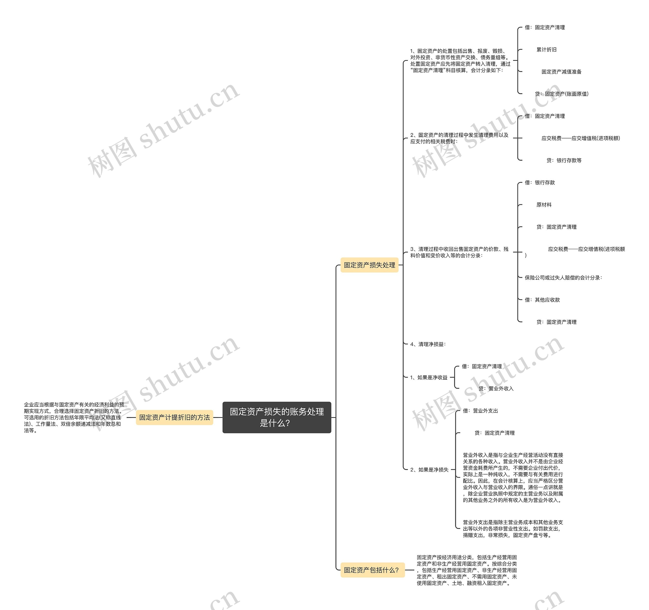 固定资产损失的账务处理是什么？思维导图