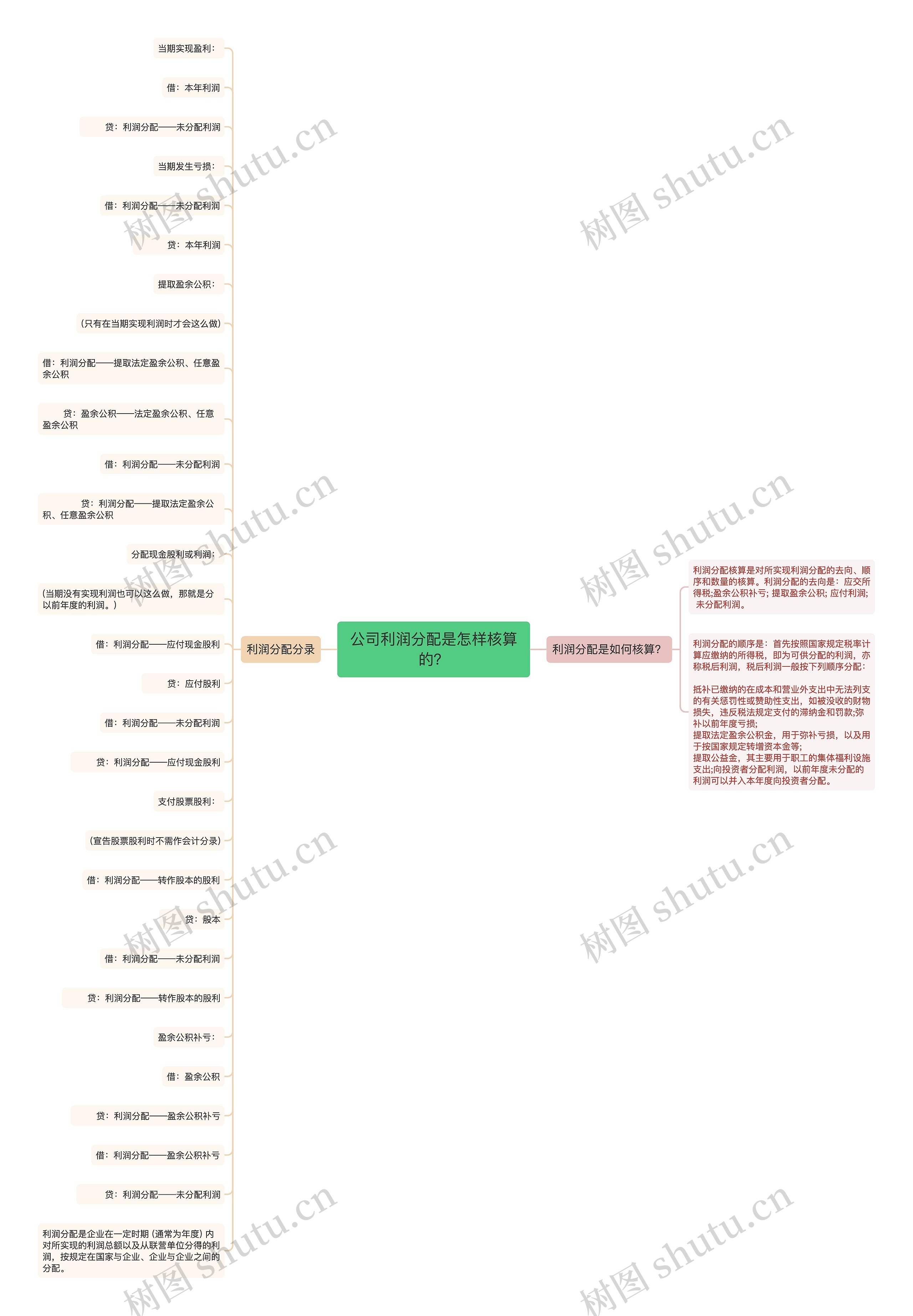 公司利润分配是怎样核算的？