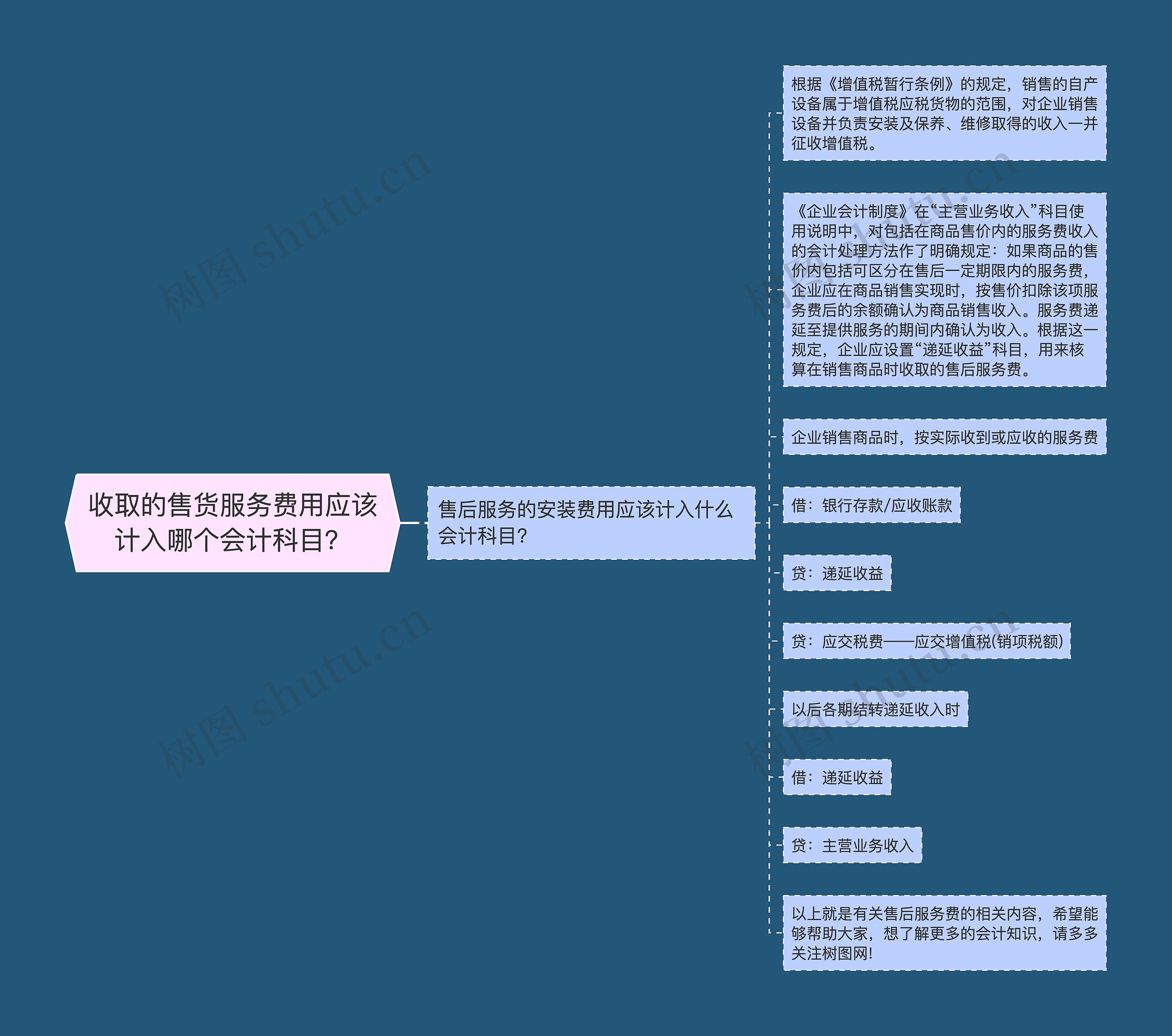 收取的售货服务费用应该计入哪个会计科目？思维导图