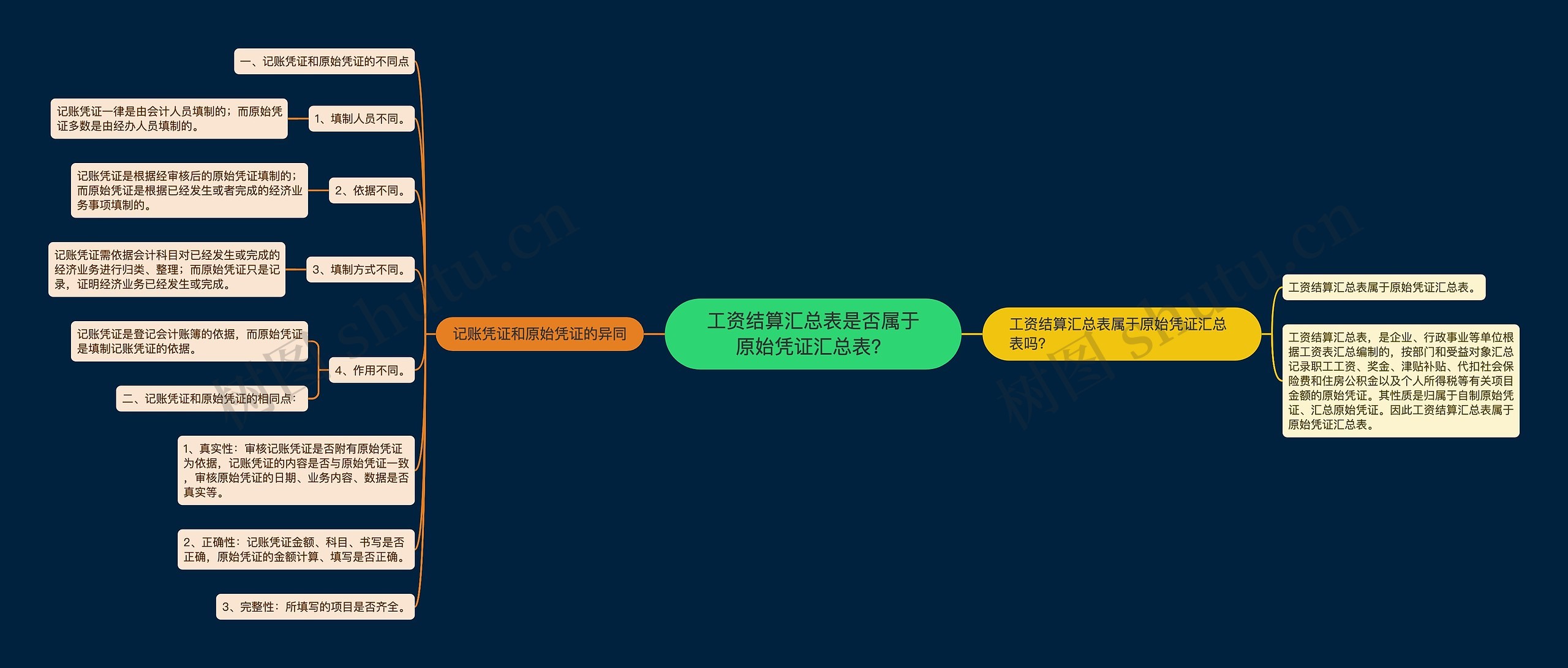 工资结算汇总表是否属于原始凭证汇总表？