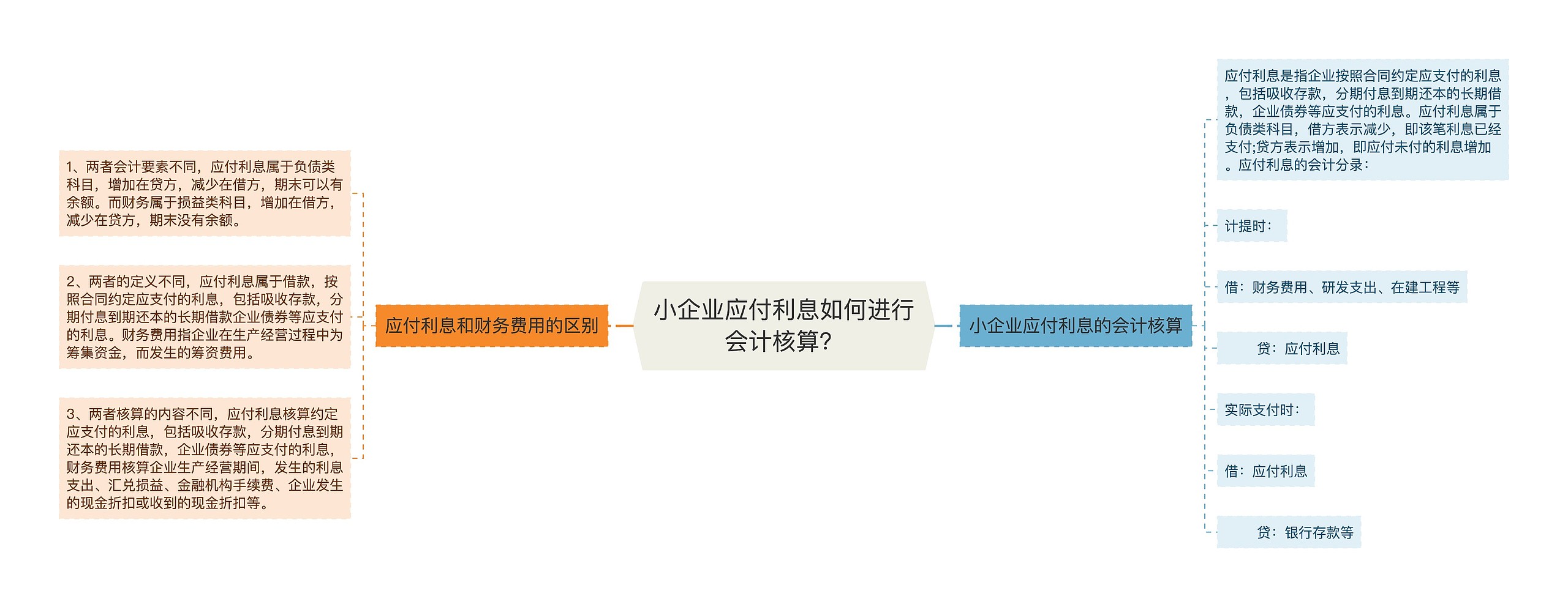 小企业应付利息如何进行会计核算？