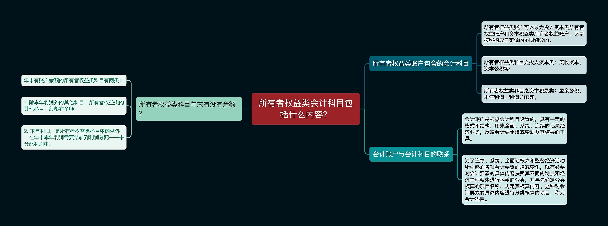 所有者权益类会计科目包括什么内容？思维导图