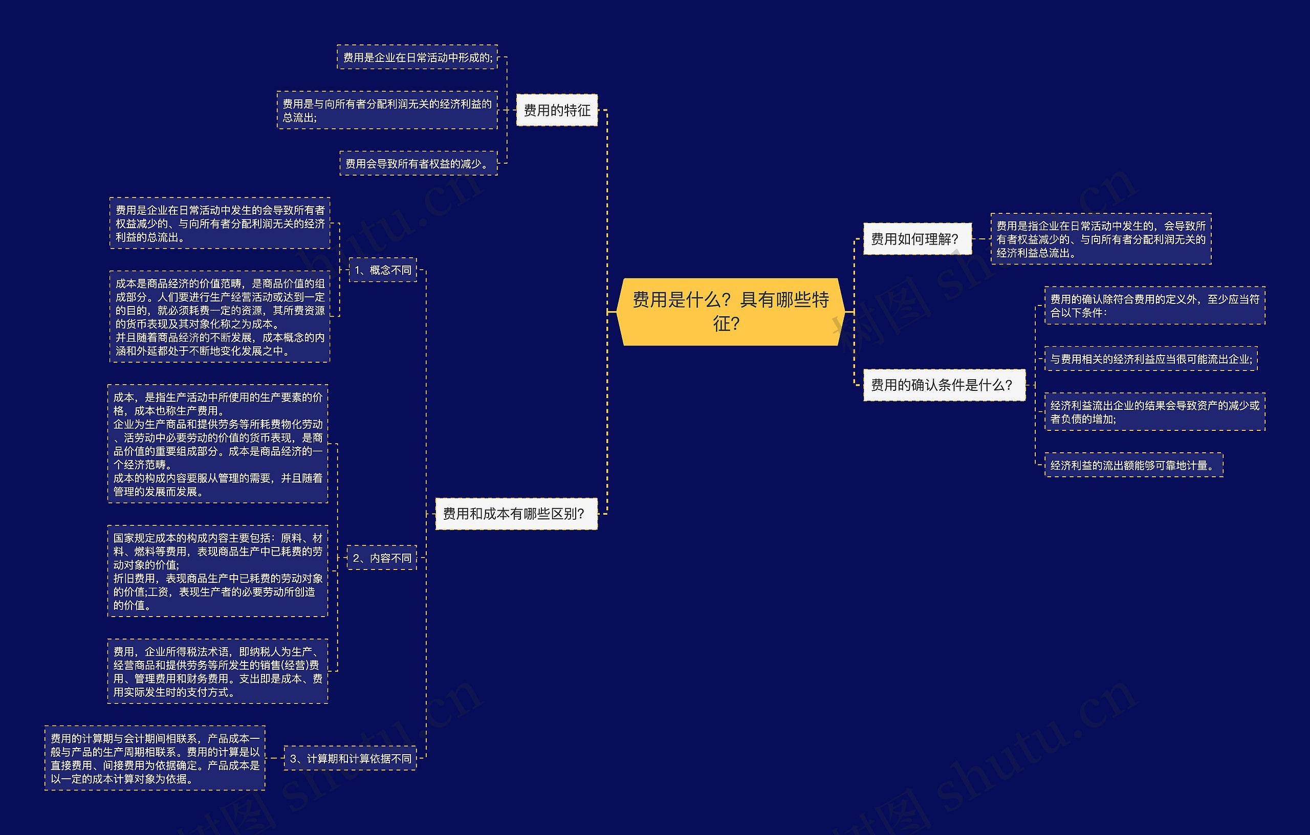 费用是什么？具有哪些特征？思维导图