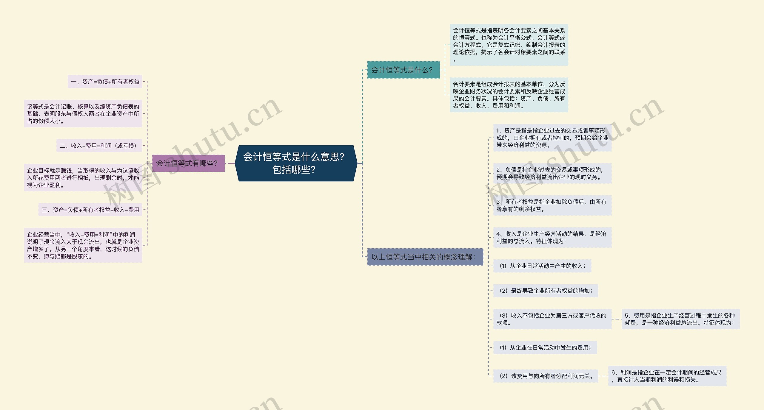 会计恒等式是什么意思？包括哪些？思维导图