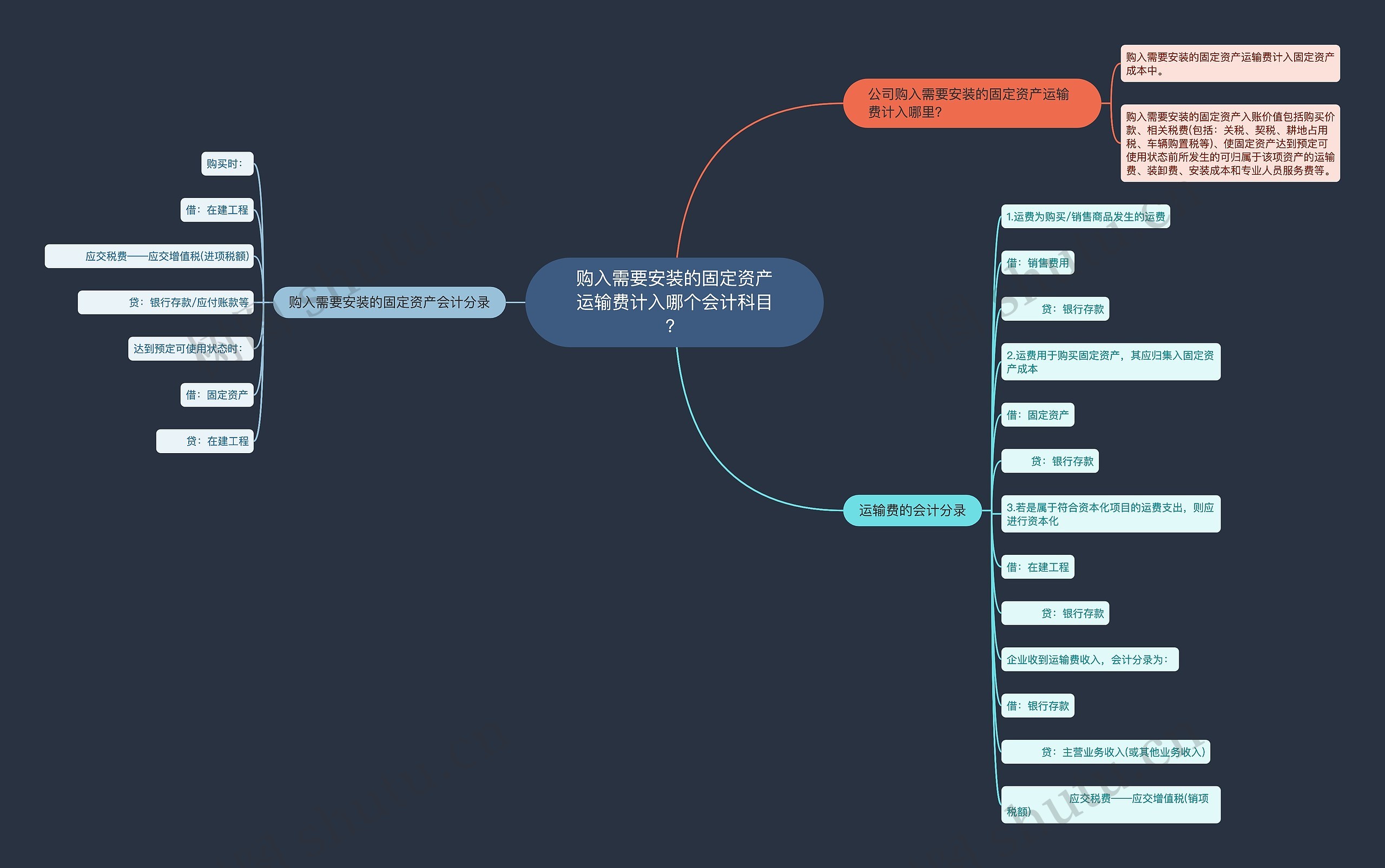 购入需要安装的固定资产运输费计入哪个会计科目？思维导图