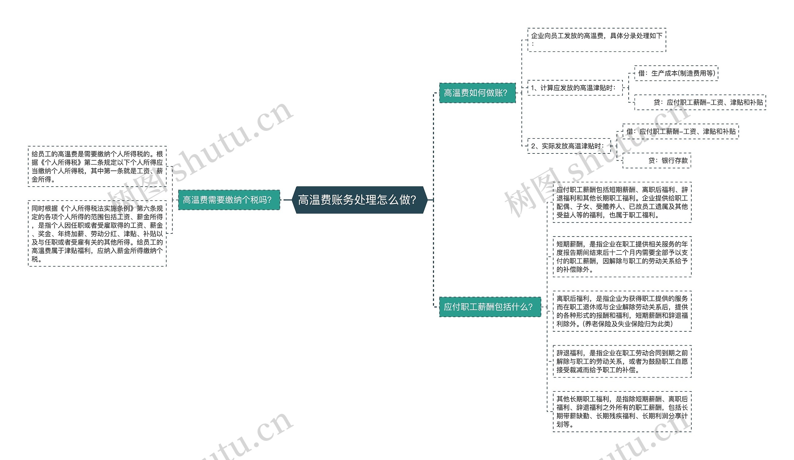 高温费账务处理怎么做？思维导图