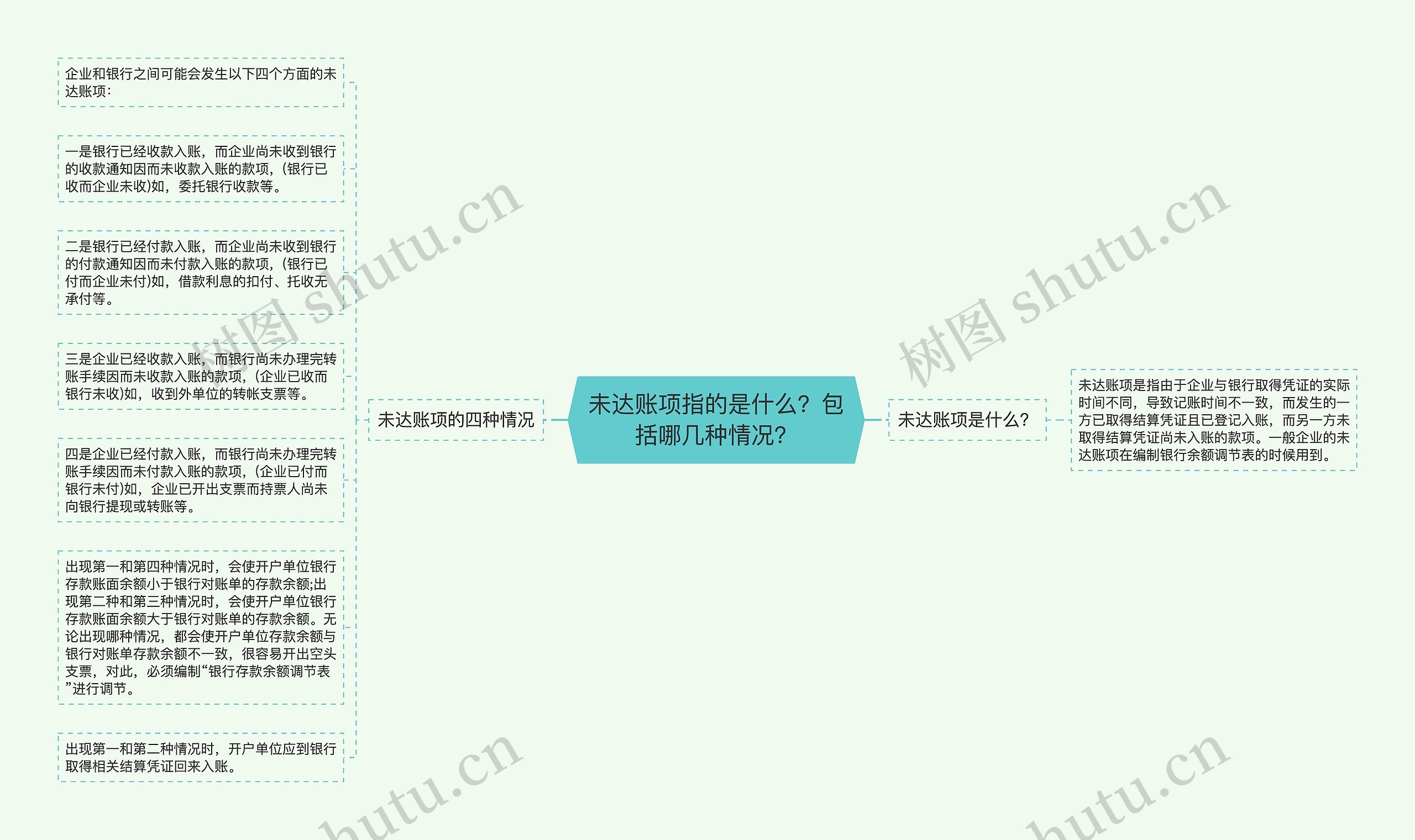 未达账项指的是什么？包括哪几种情况？思维导图