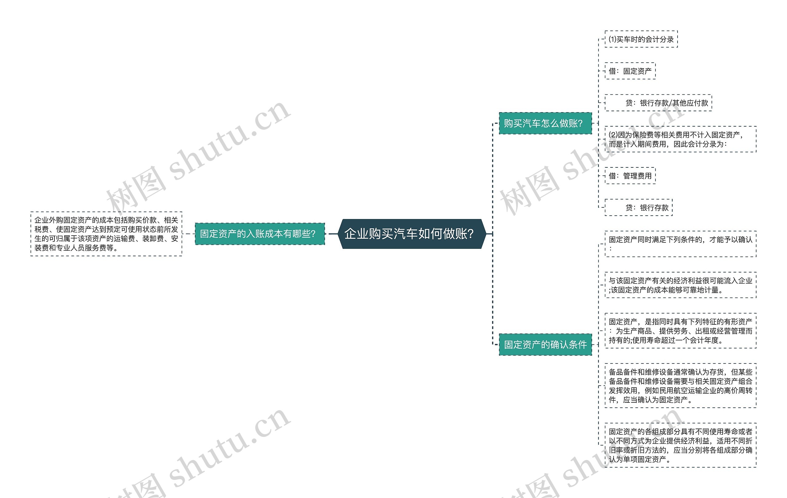 企业购买汽车如何做账？