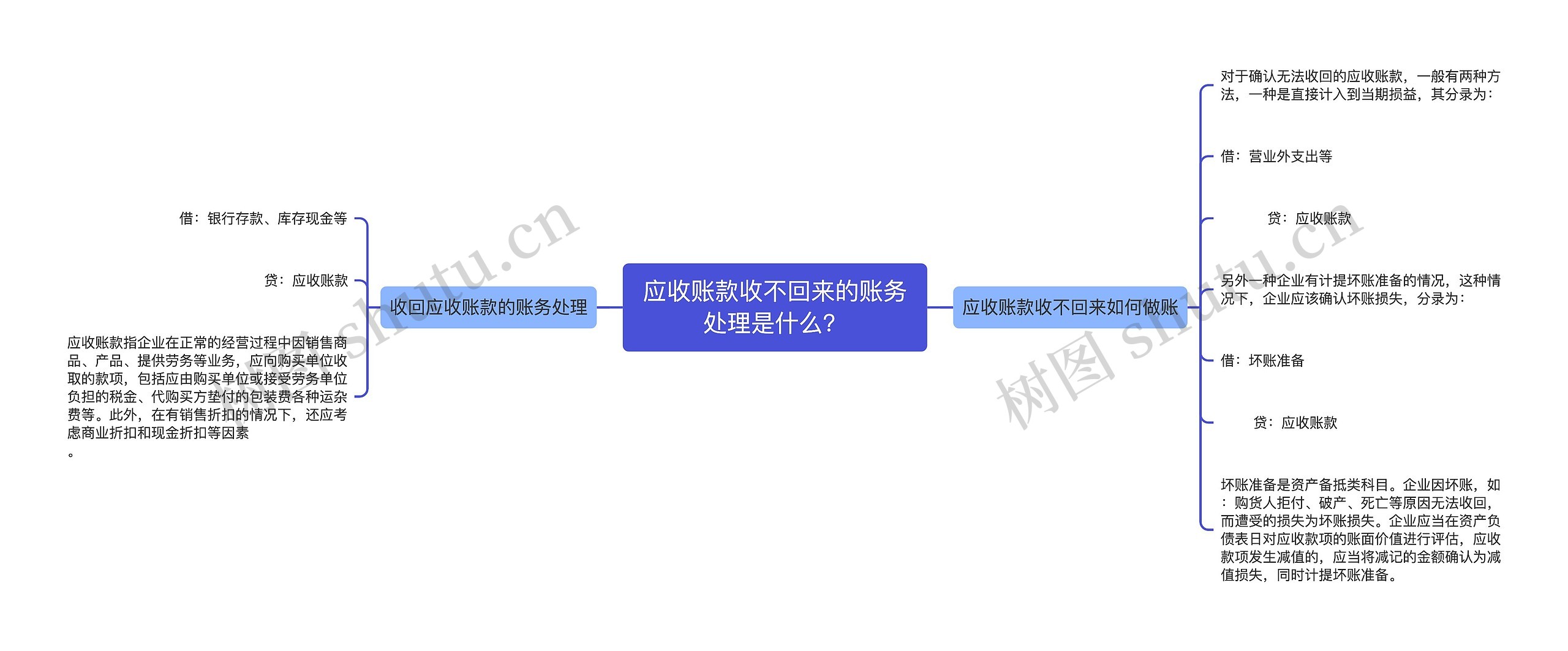 应收账款收不回来的账务处理是什么？思维导图