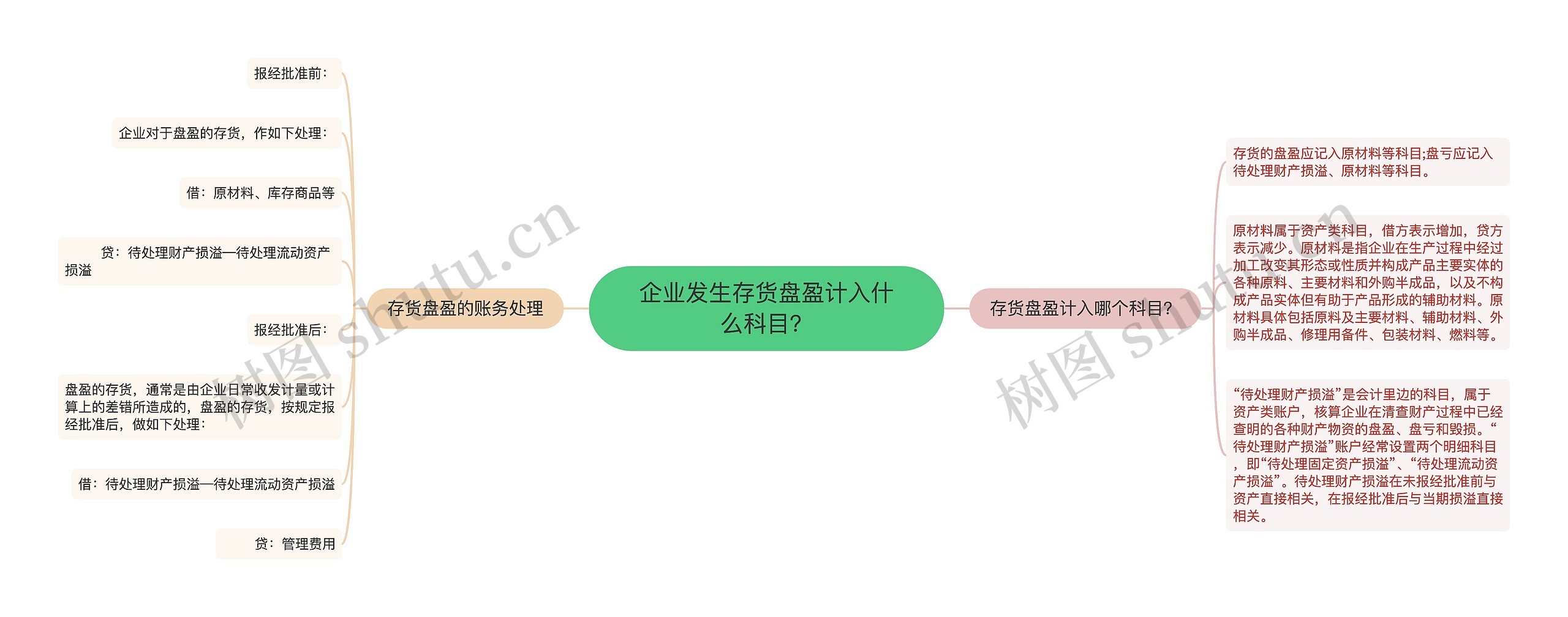 企业发生存货盘盈计入什么科目？思维导图