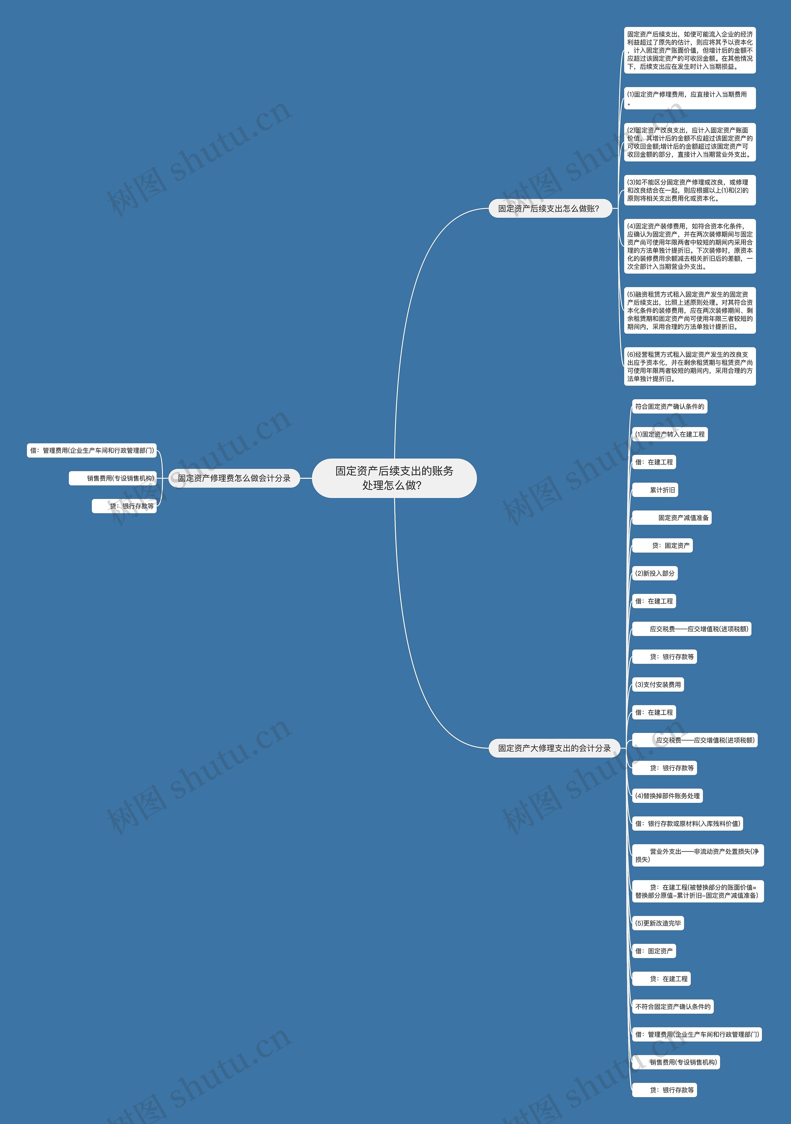 固定资产后续支出的账务处理怎么做？思维导图