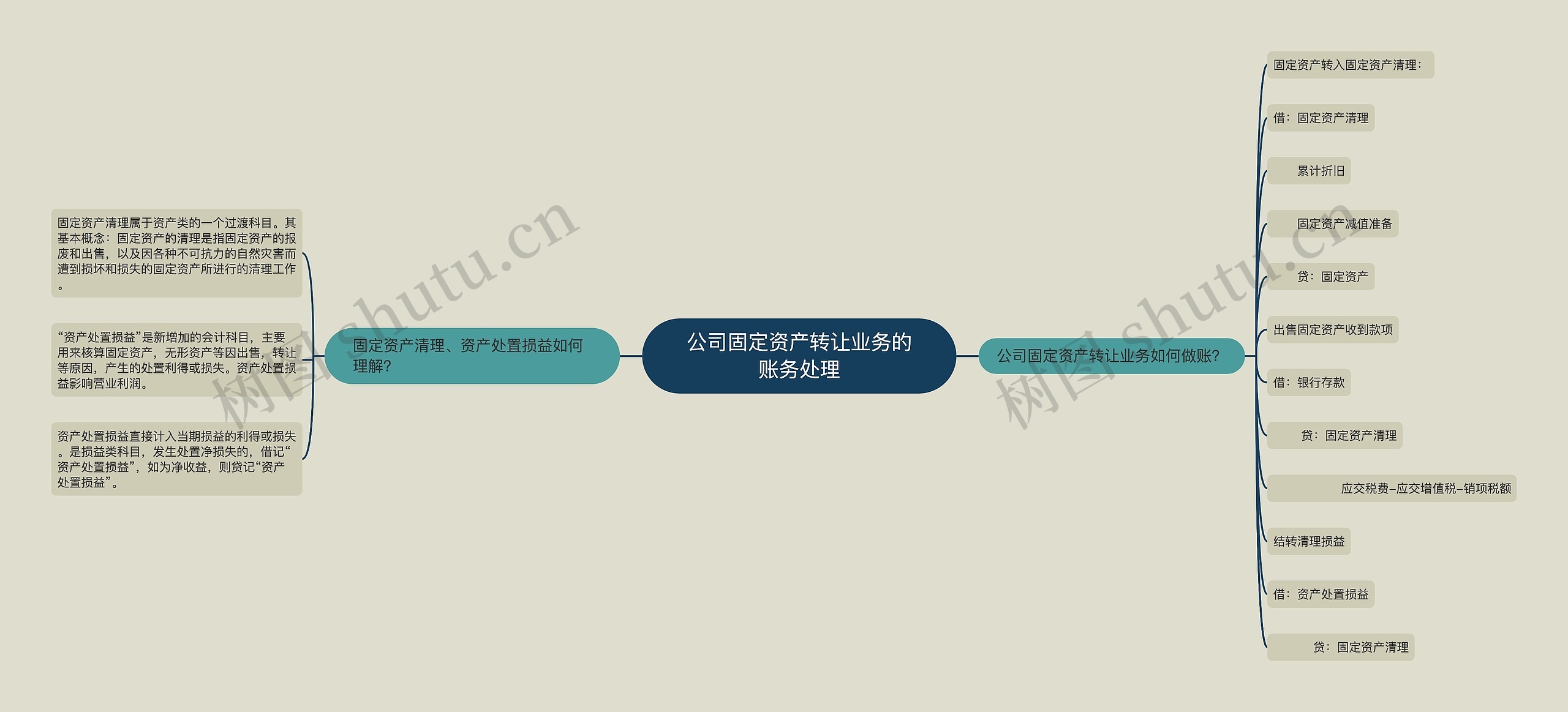 公司固定资产转让业务的账务处理思维导图