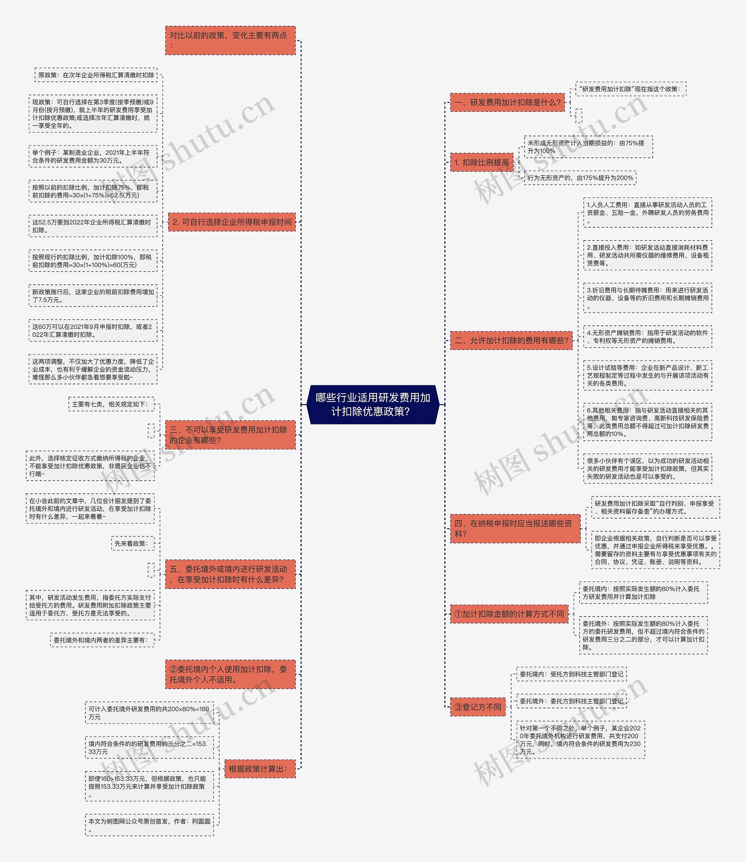哪些行业适用研发费用加计扣除优惠政策？思维导图