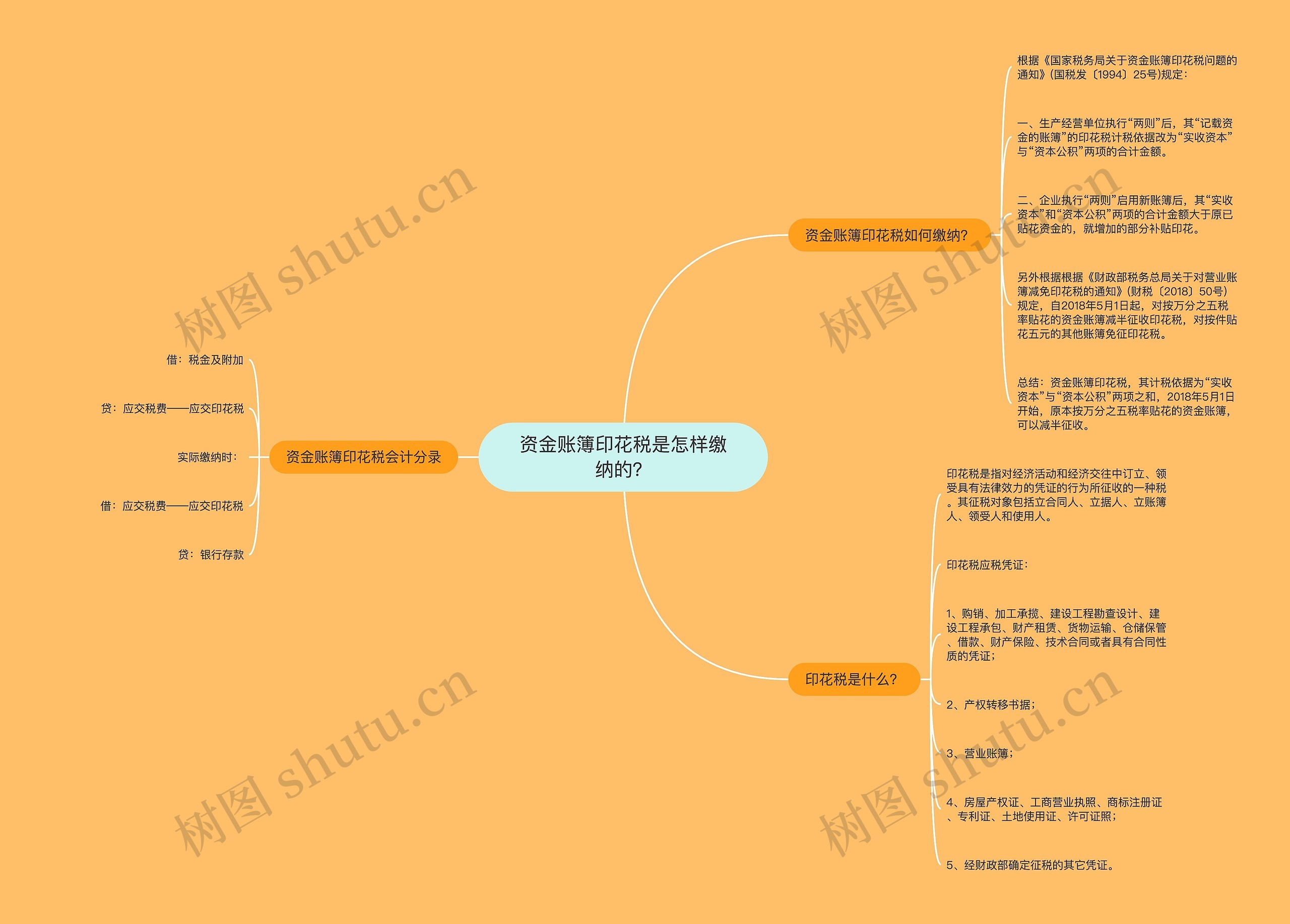 资金账簿印花税是怎样缴纳的？思维导图