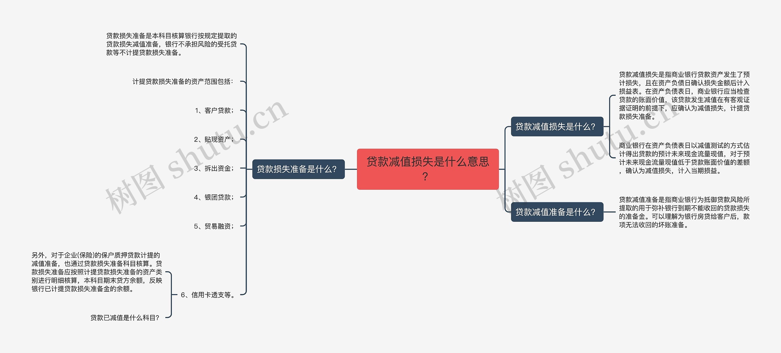 贷款减值损失是什么意思？思维导图