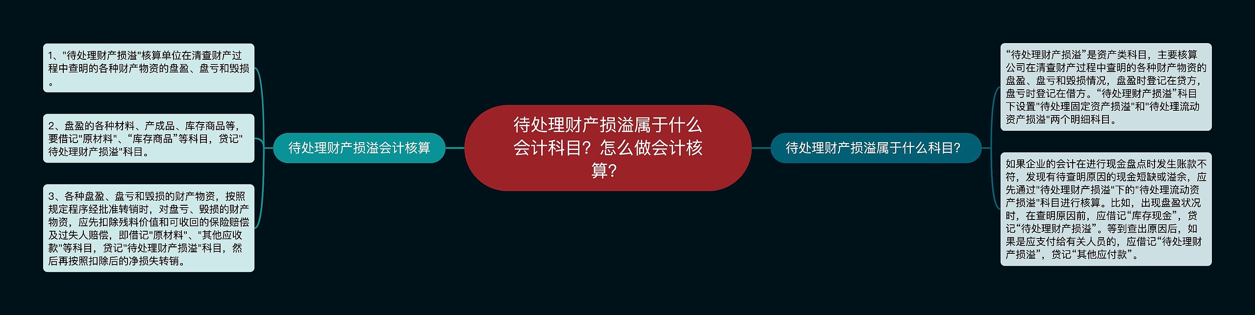 待处理财产损溢属于什么会计科目？怎么做会计核算？思维导图