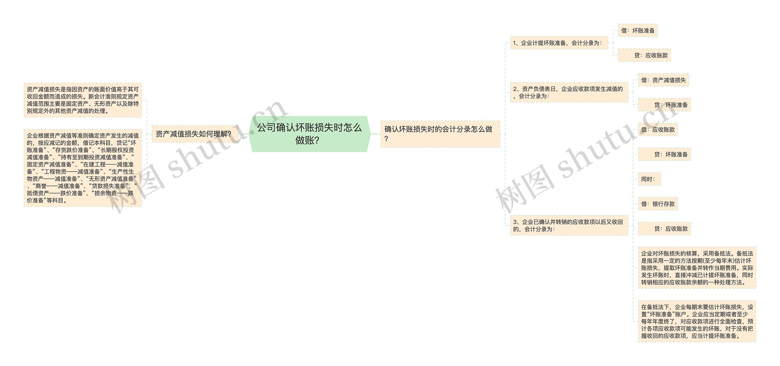 公司确认坏账损失时怎么做账？思维导图