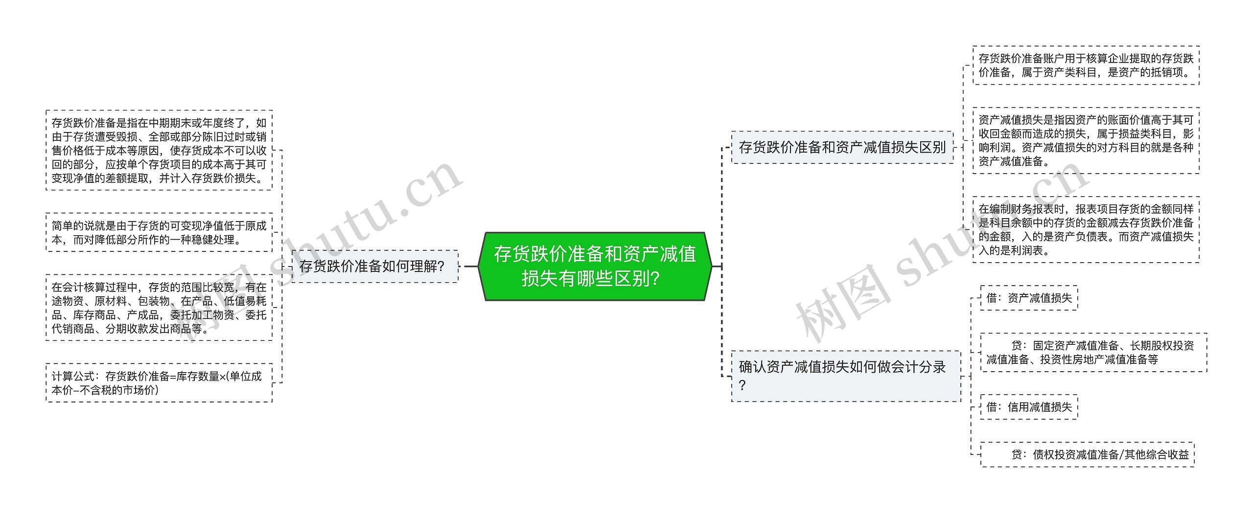 存货跌价准备和资产减值损失有哪些区别？