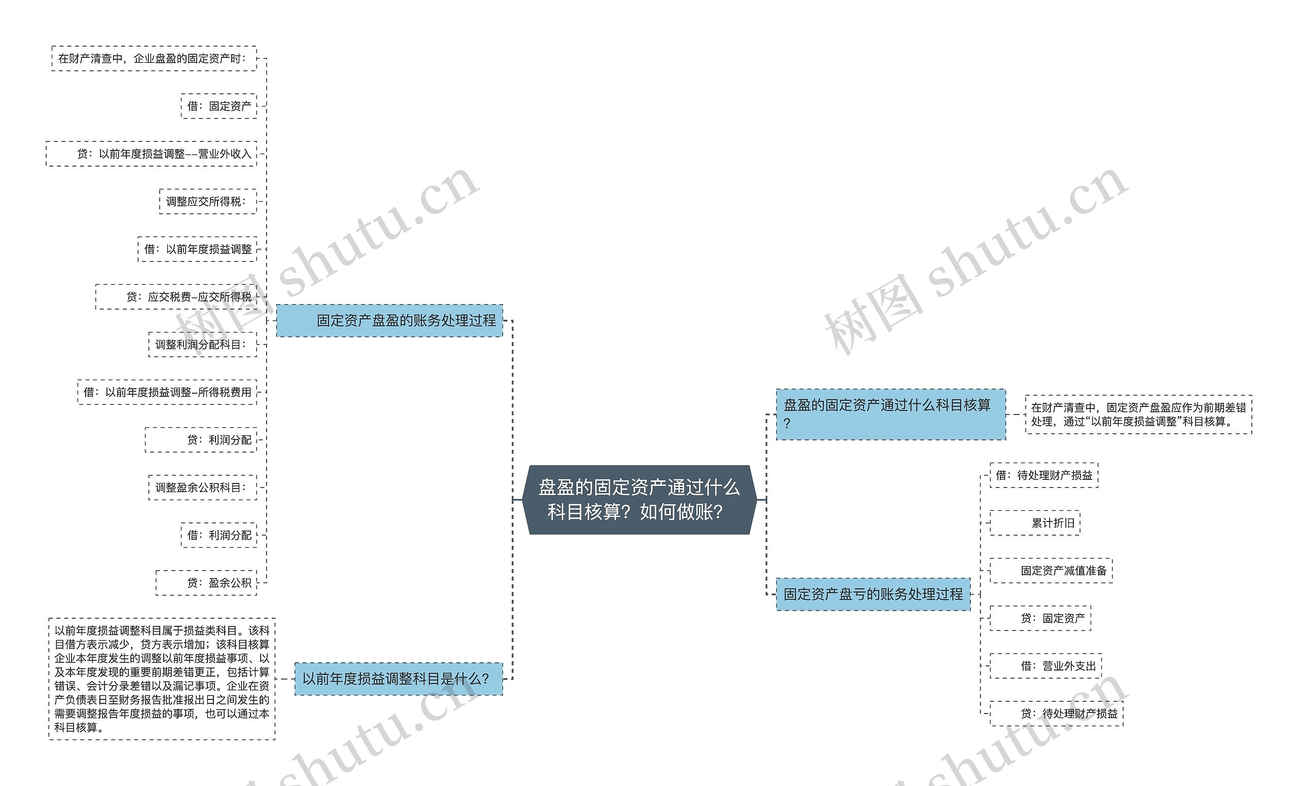 盘盈的固定资产通过什么科目核算？如何做账？思维导图