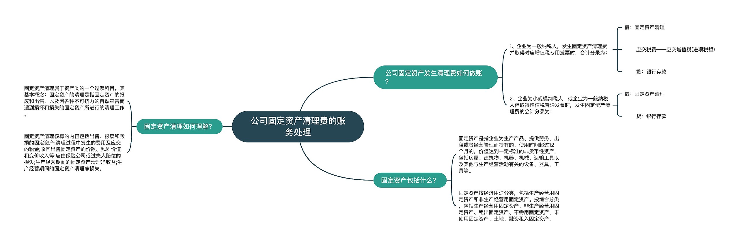 公司固定资产清理费的账务处理思维导图