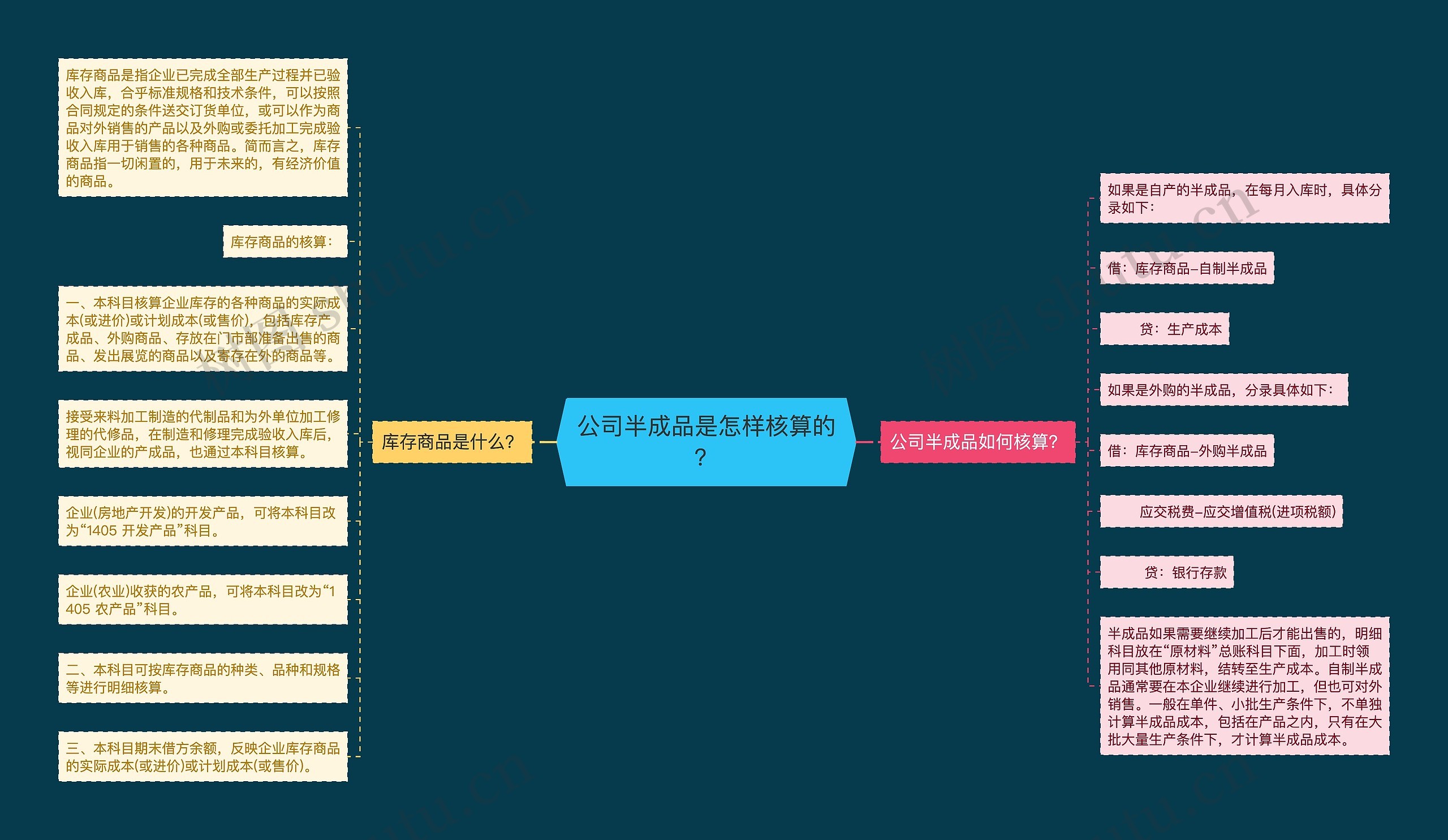 公司半成品是怎样核算的？思维导图