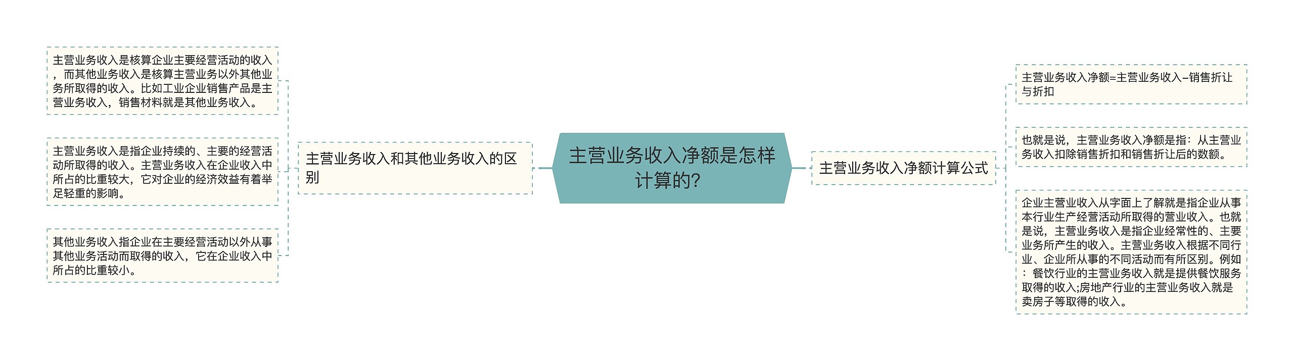 主营业务收入净额是怎样计算的？思维导图