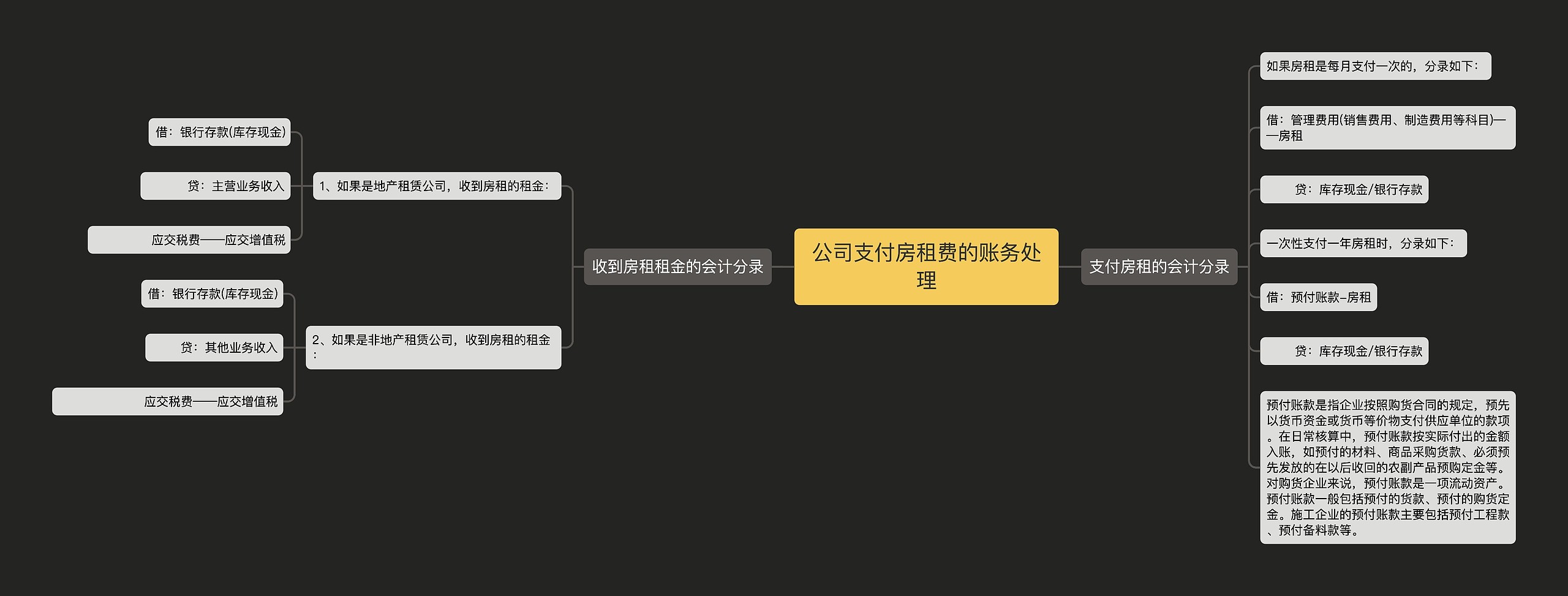 公司支付房租费的账务处理思维导图