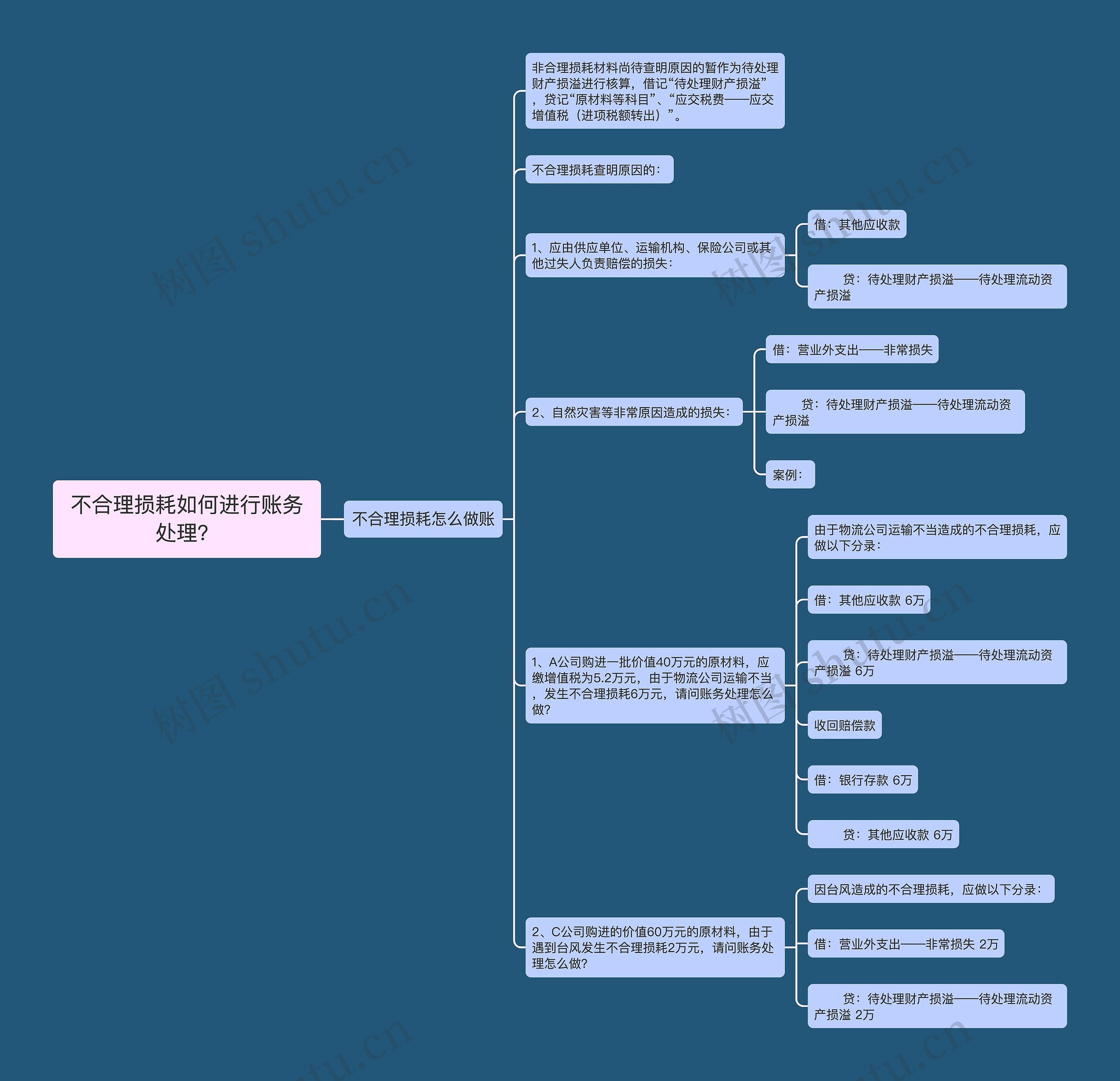 不合理损耗如何进行账务处理？思维导图