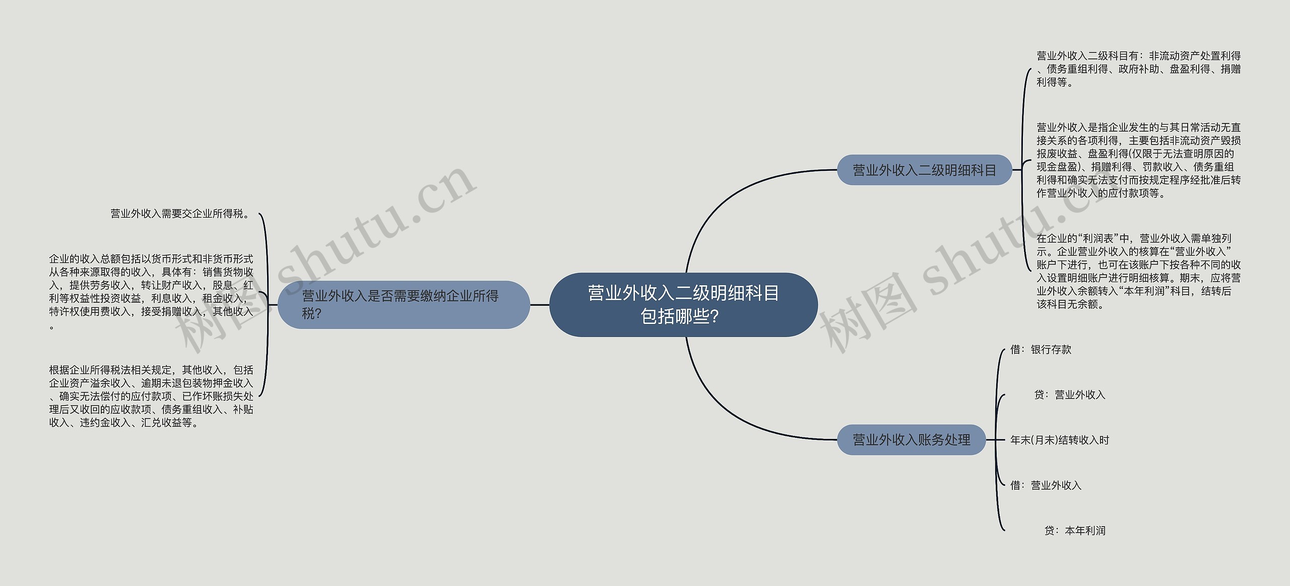 营业外收入二级明细科目包括哪些？思维导图