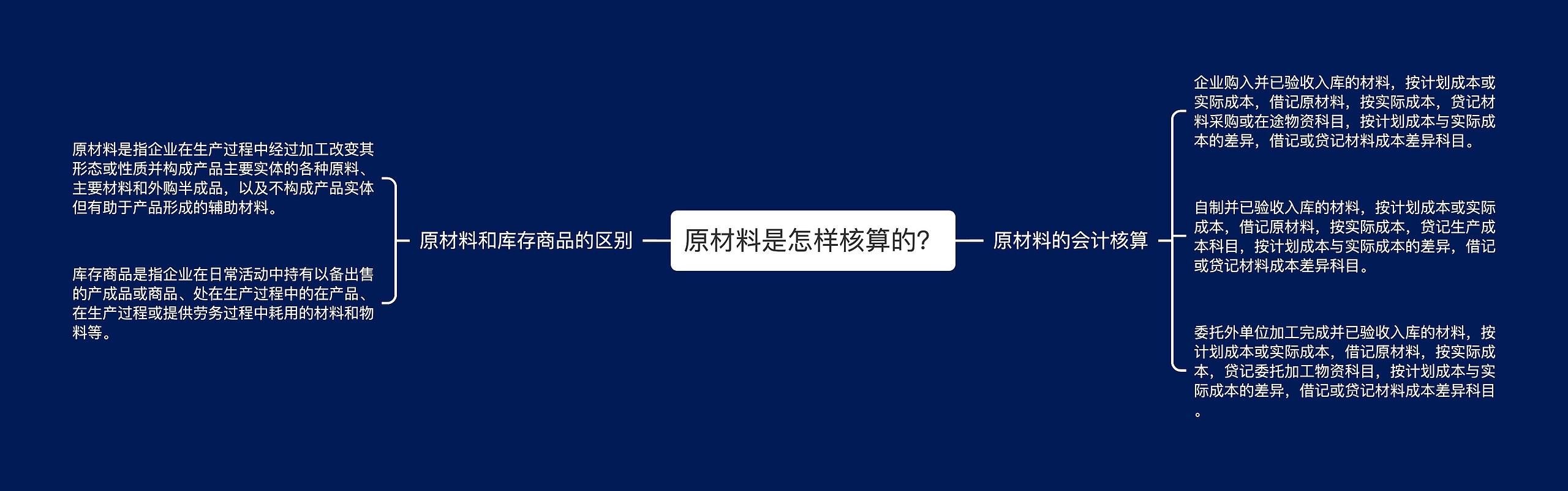 原材料是怎样核算的？思维导图