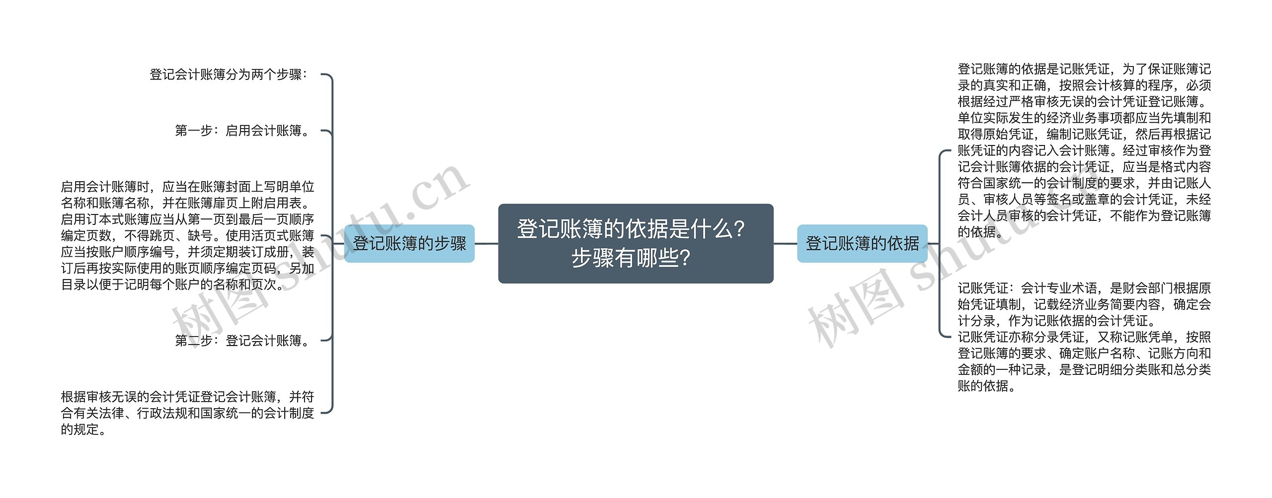 登记账簿的依据是什么？步骤有哪些？思维导图