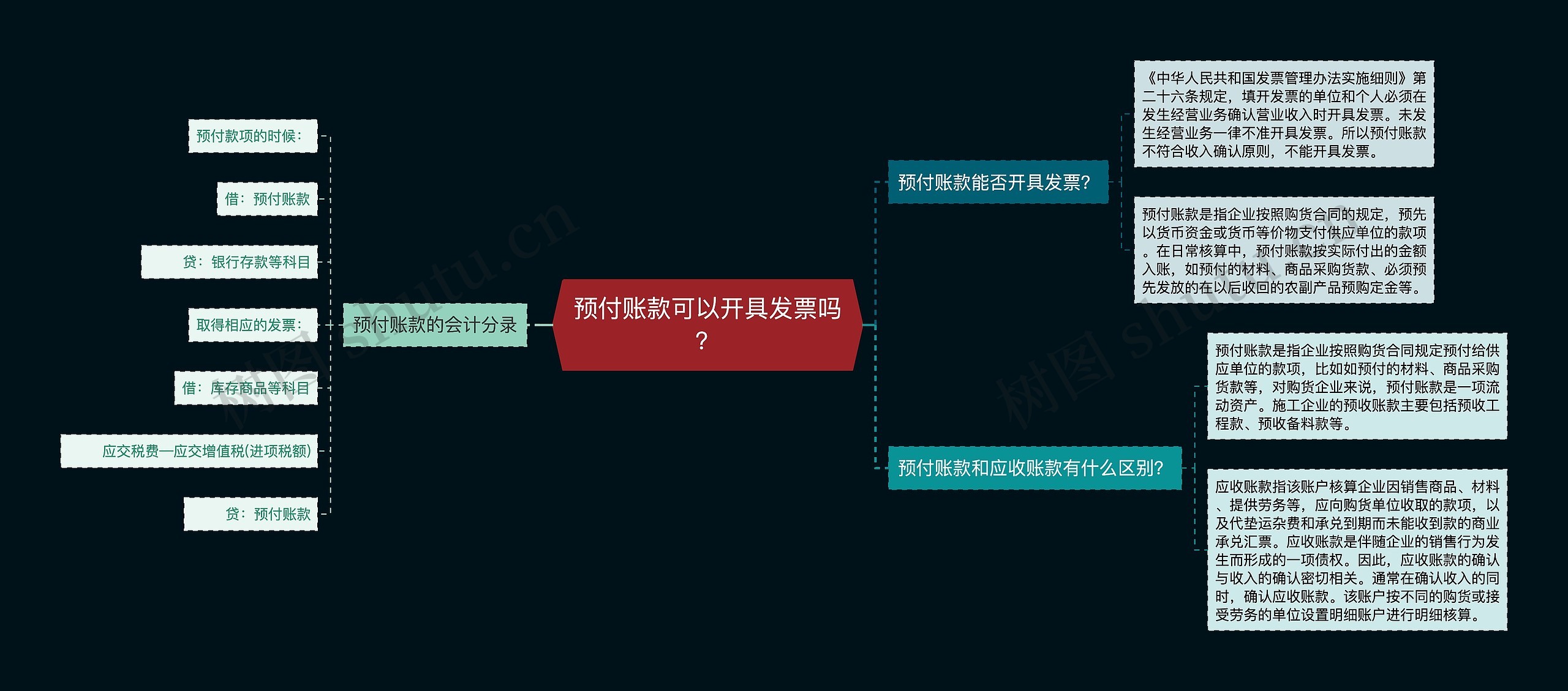 预付账款可以开具发票吗？思维导图