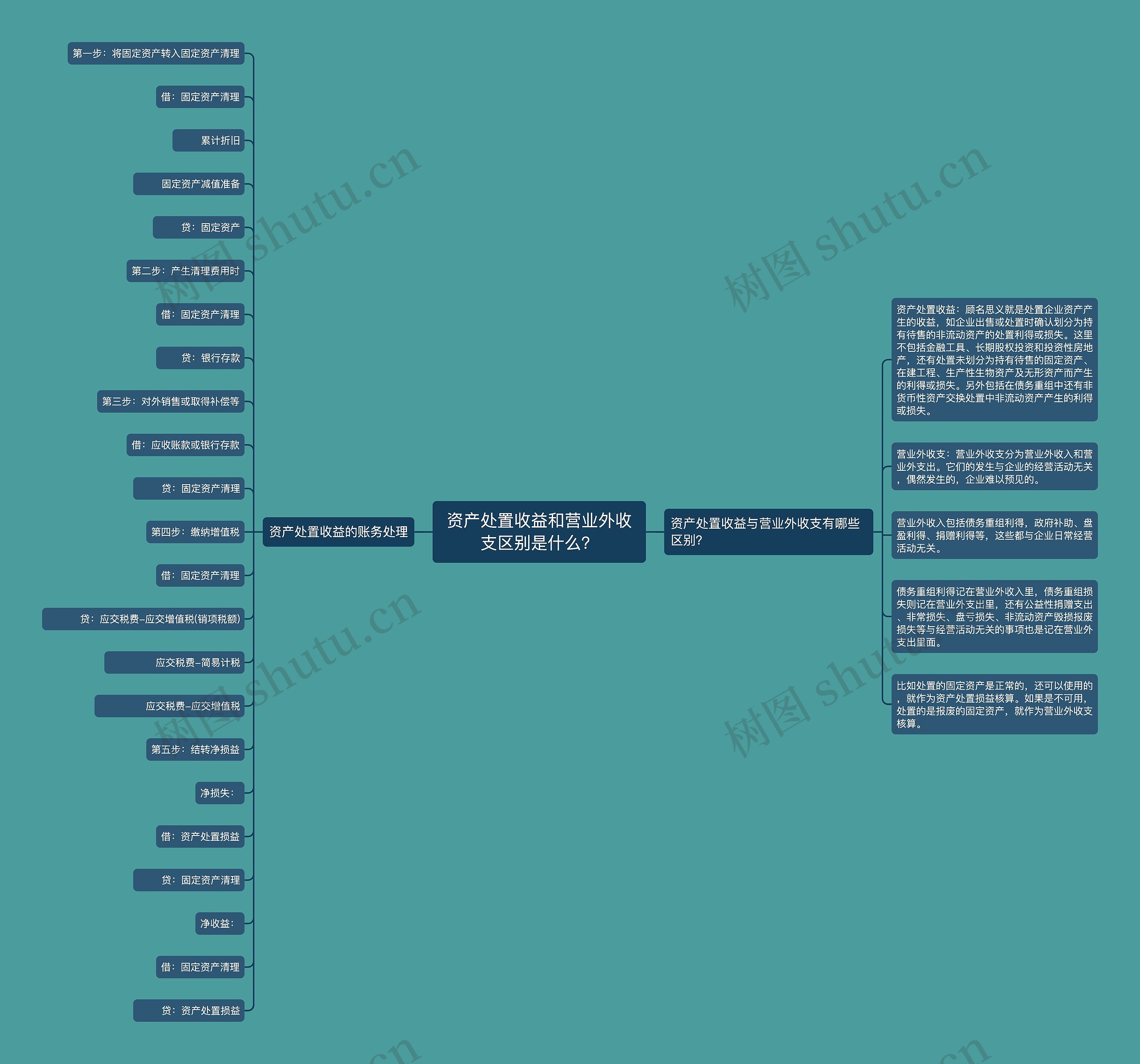 资产处置收益和营业外收支区别是什么？思维导图