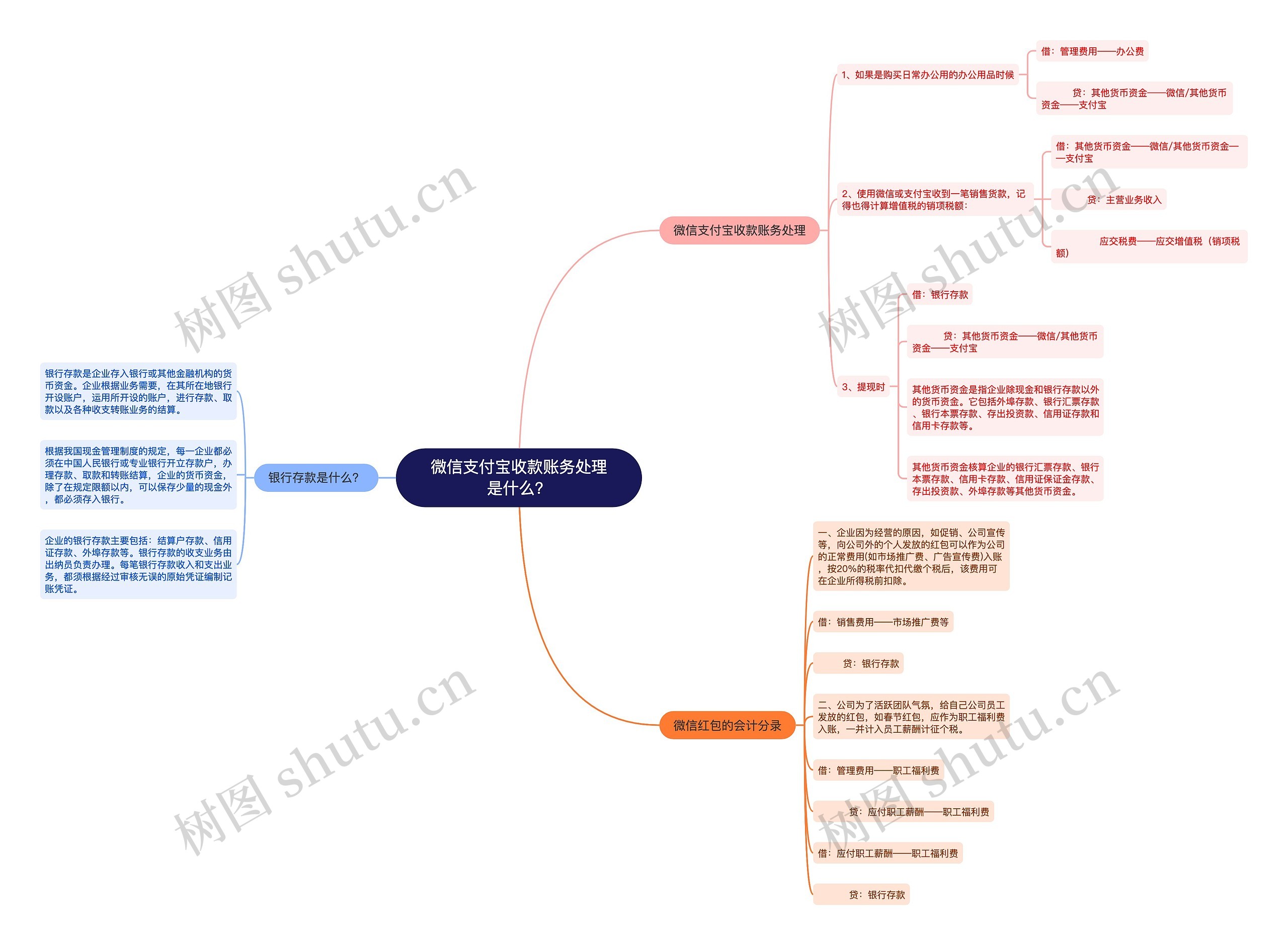 微信支付宝收款账务处理是什么？思维导图