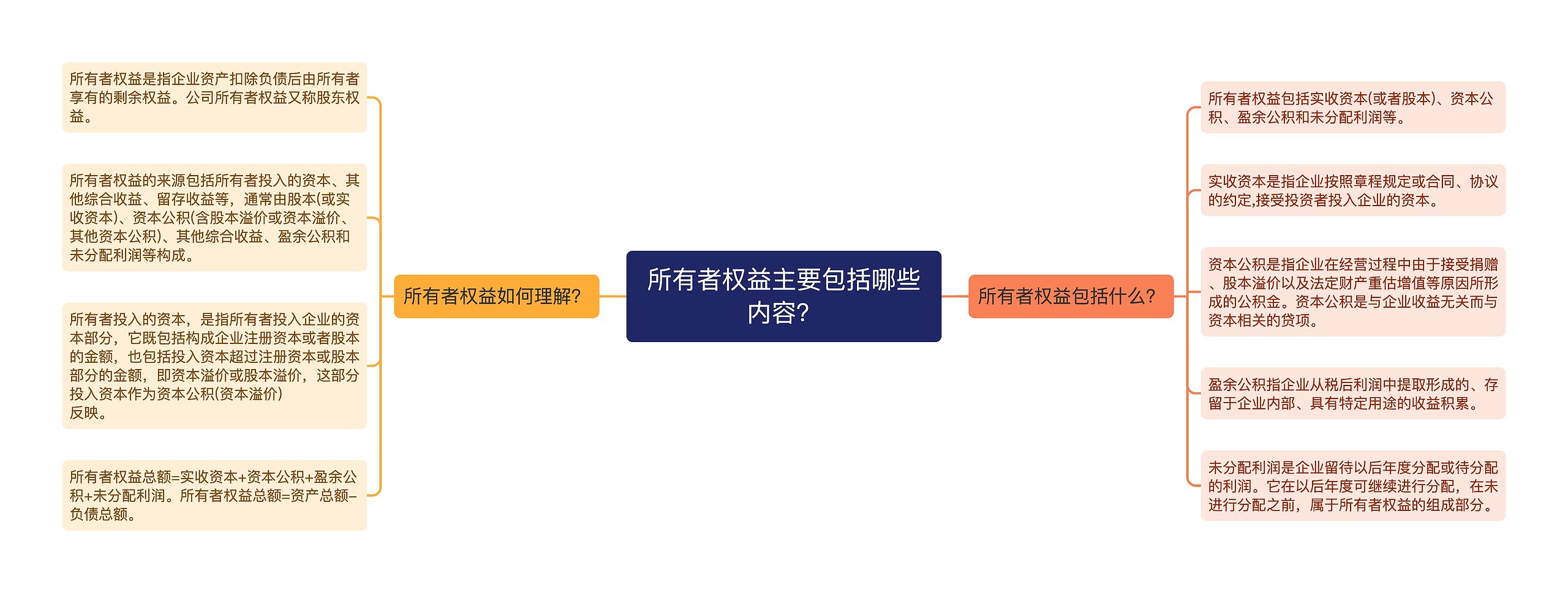 所有者权益主要包括哪些内容？思维导图