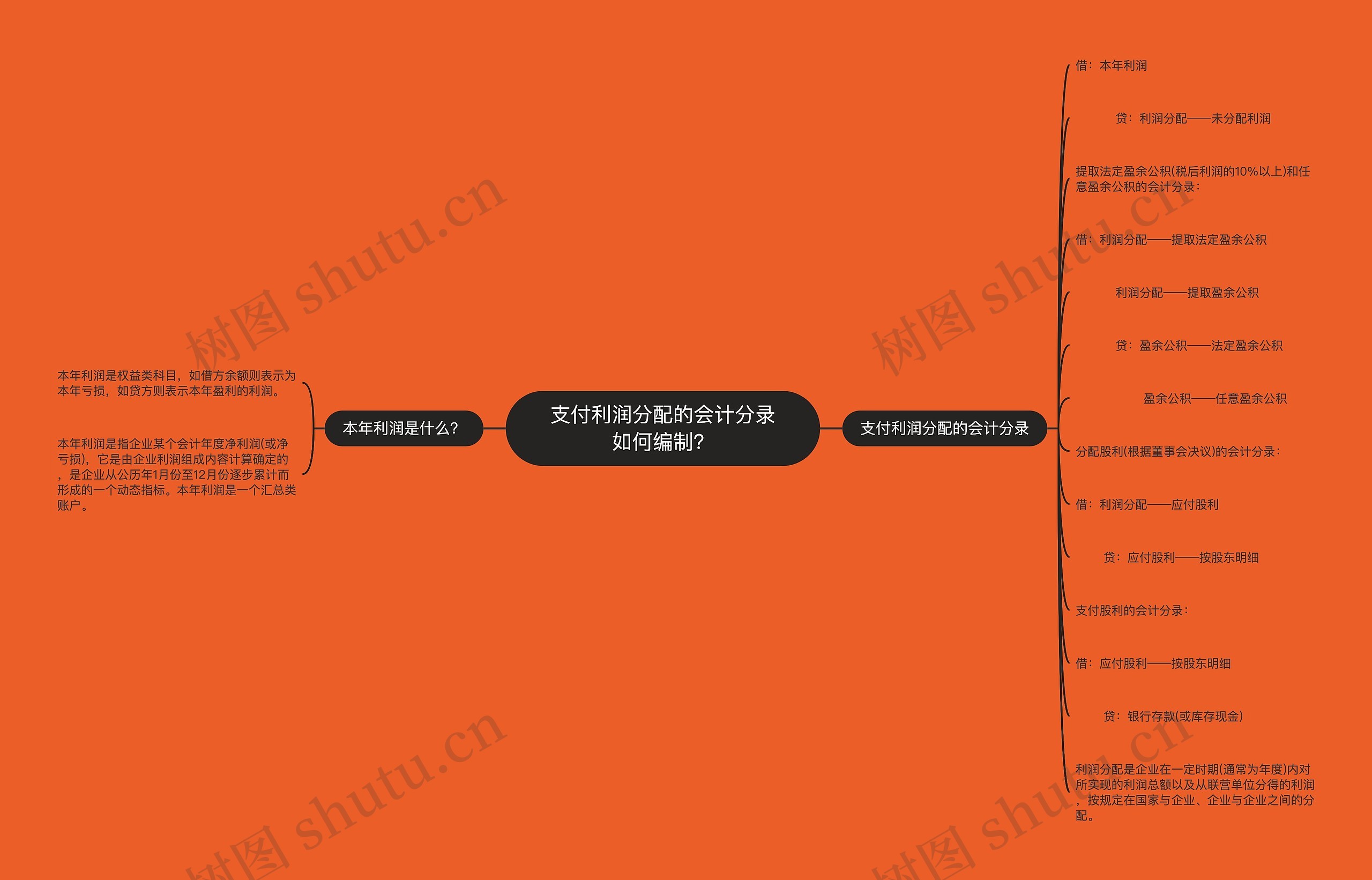 支付利润分配的会计分录如何编制？思维导图