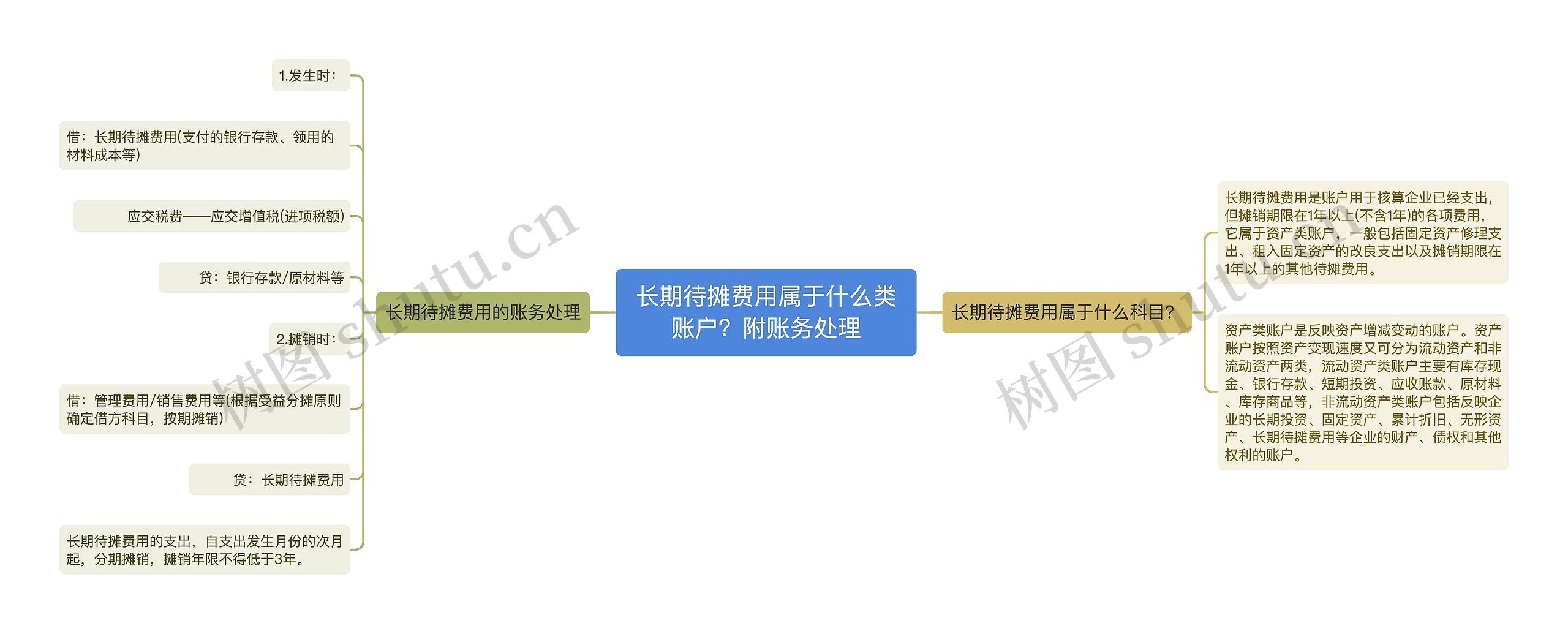 长期待摊费用属于什么类账户？附账务处理思维导图