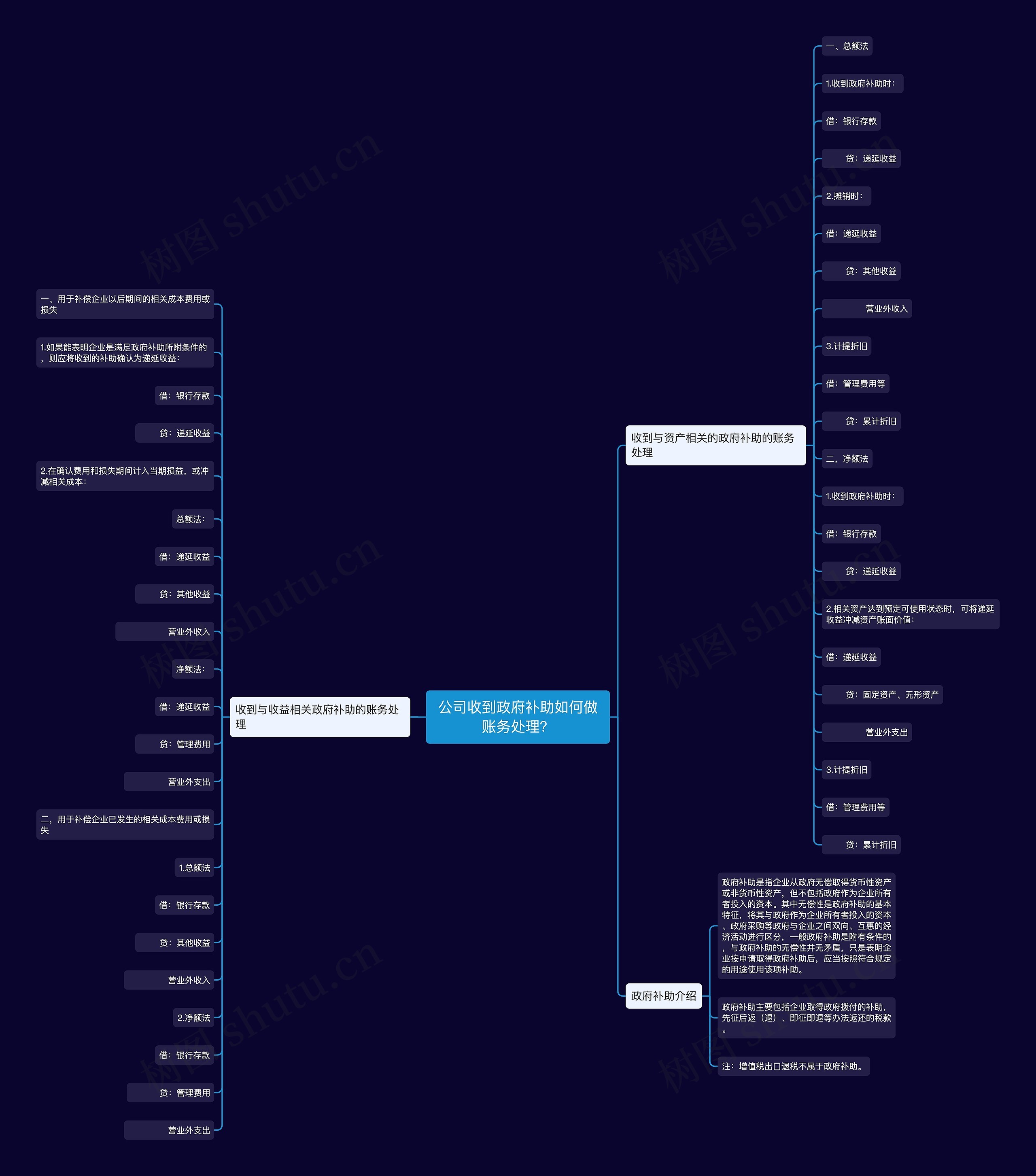 公司收到政府补助如何做账务处理？思维导图