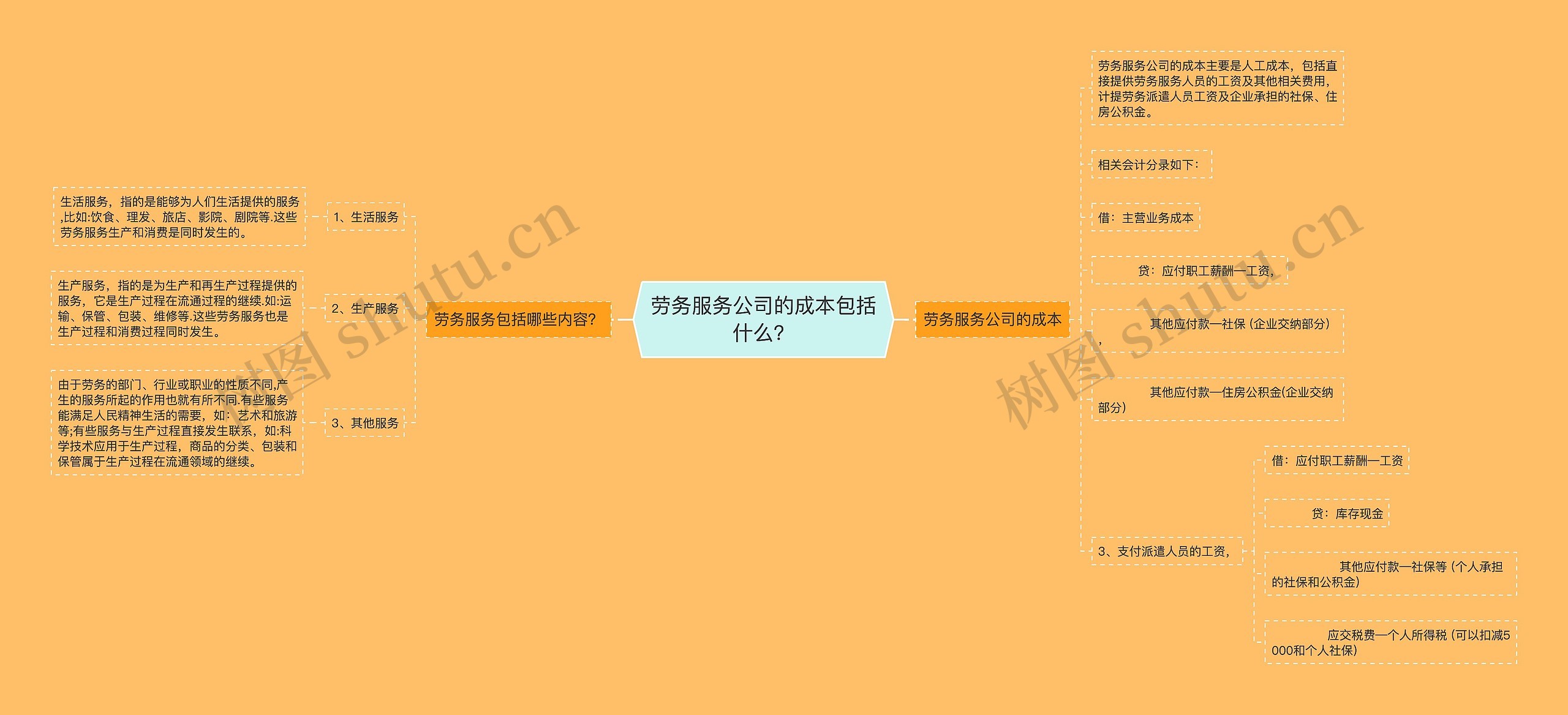 劳务服务公司的成本包括什么？思维导图