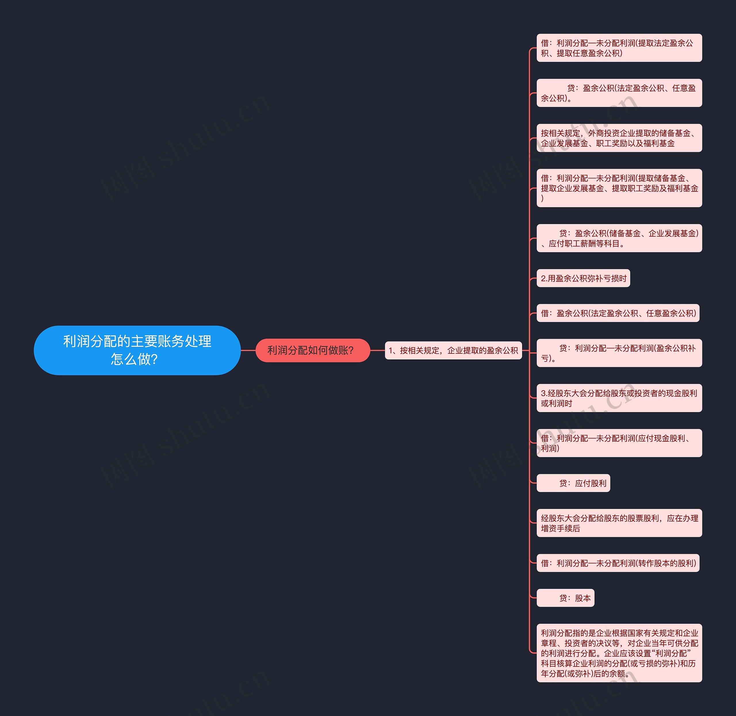 利润分配的主要账务处理怎么做?思维导图高清图 利润分配的主要账务处理怎么做?思维导图